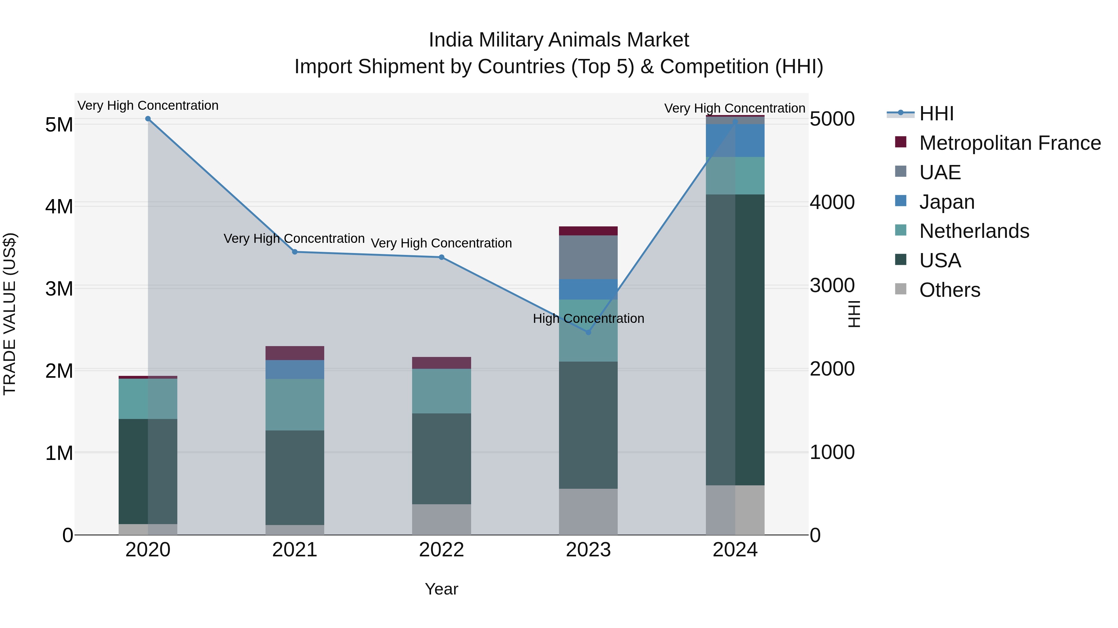 India Military Animals Market Top 5 Importing Countries and Market Competition (HHI) Analysis