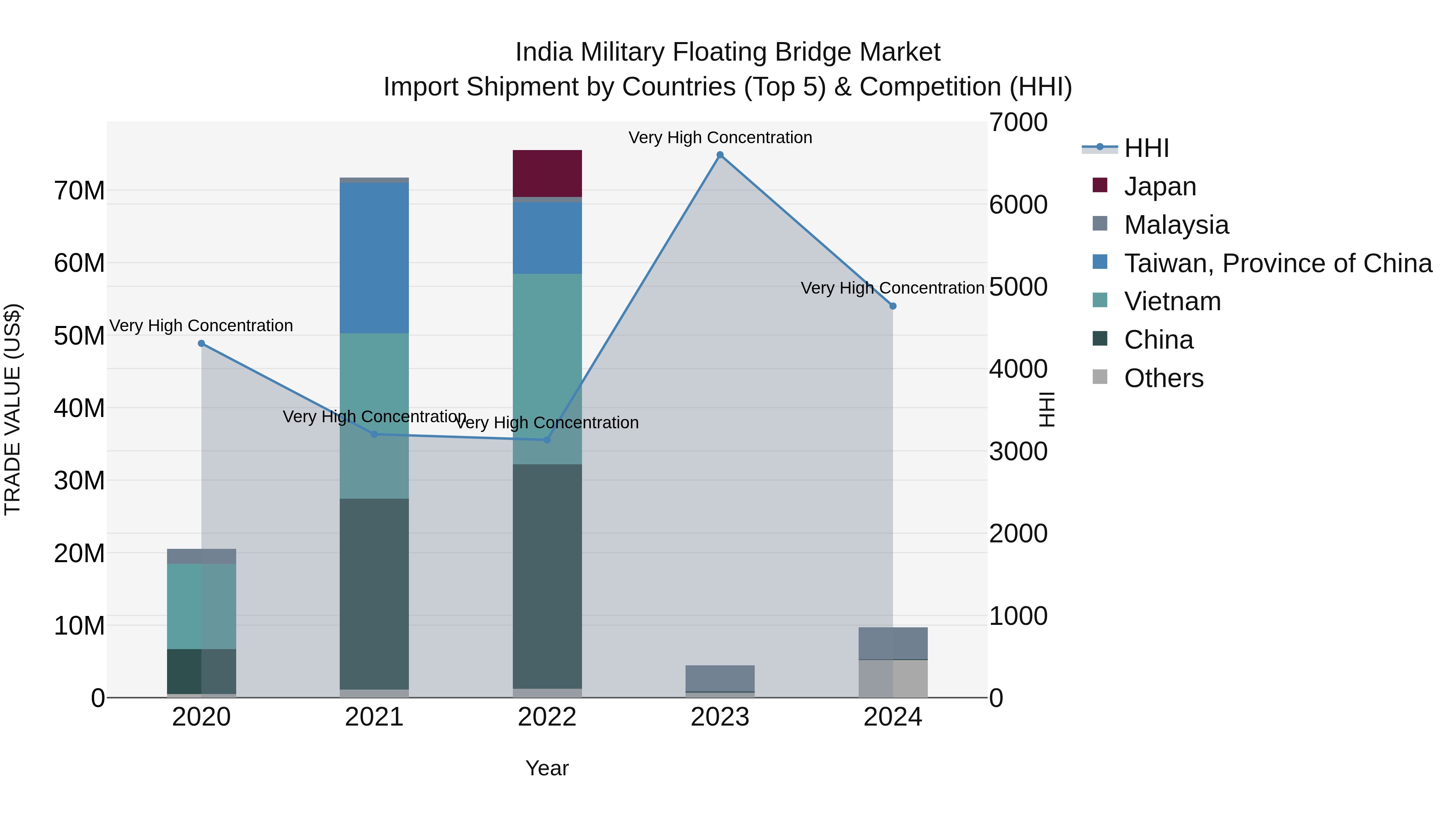 India Military Floating Bridge Market Top 5 Importing Countries and Market Competition (HHI) Analysis