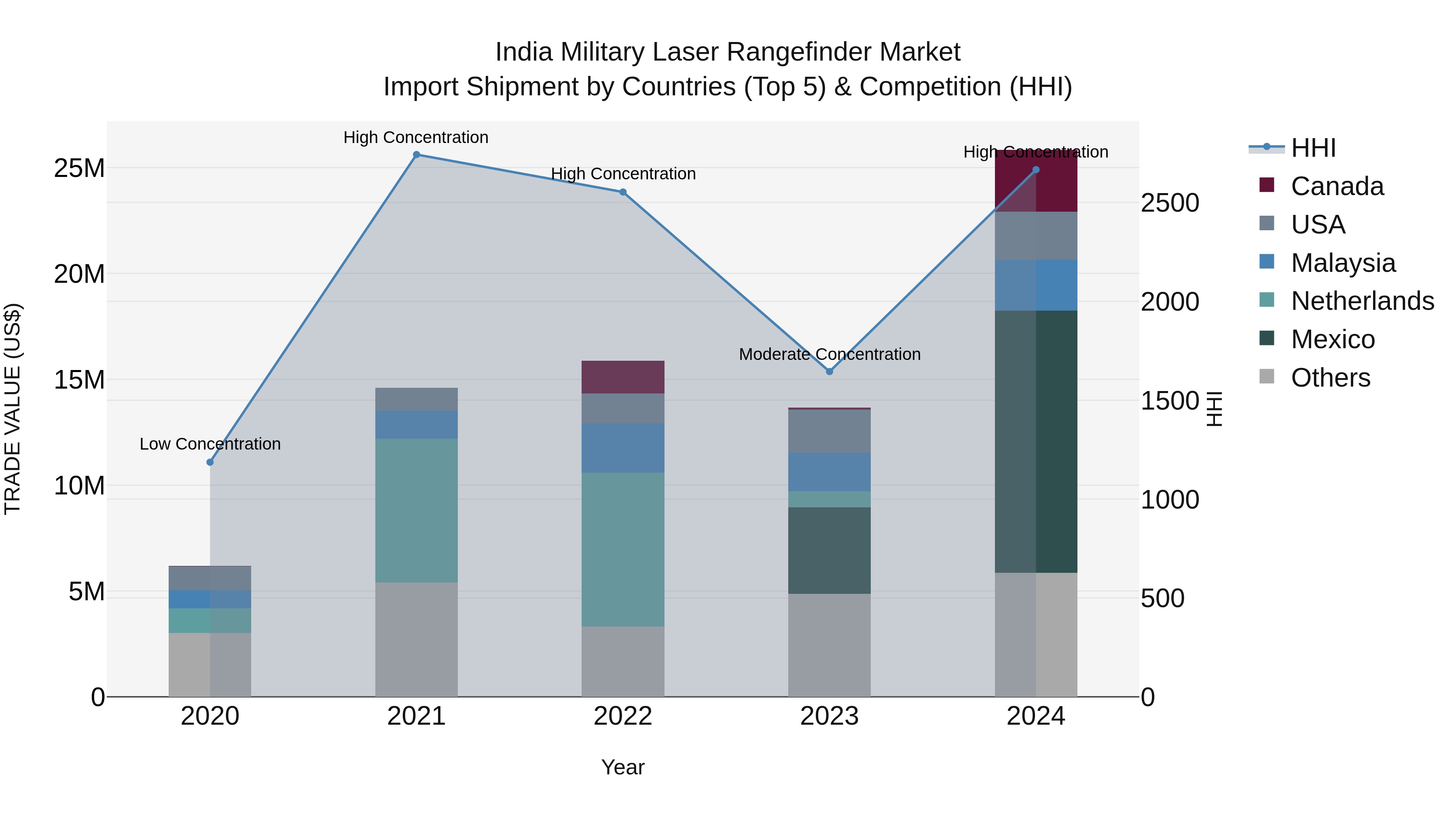 India Military Laser Rangefinder Market Top 5 Importing Countries and Market Competition (HHI) Analysis