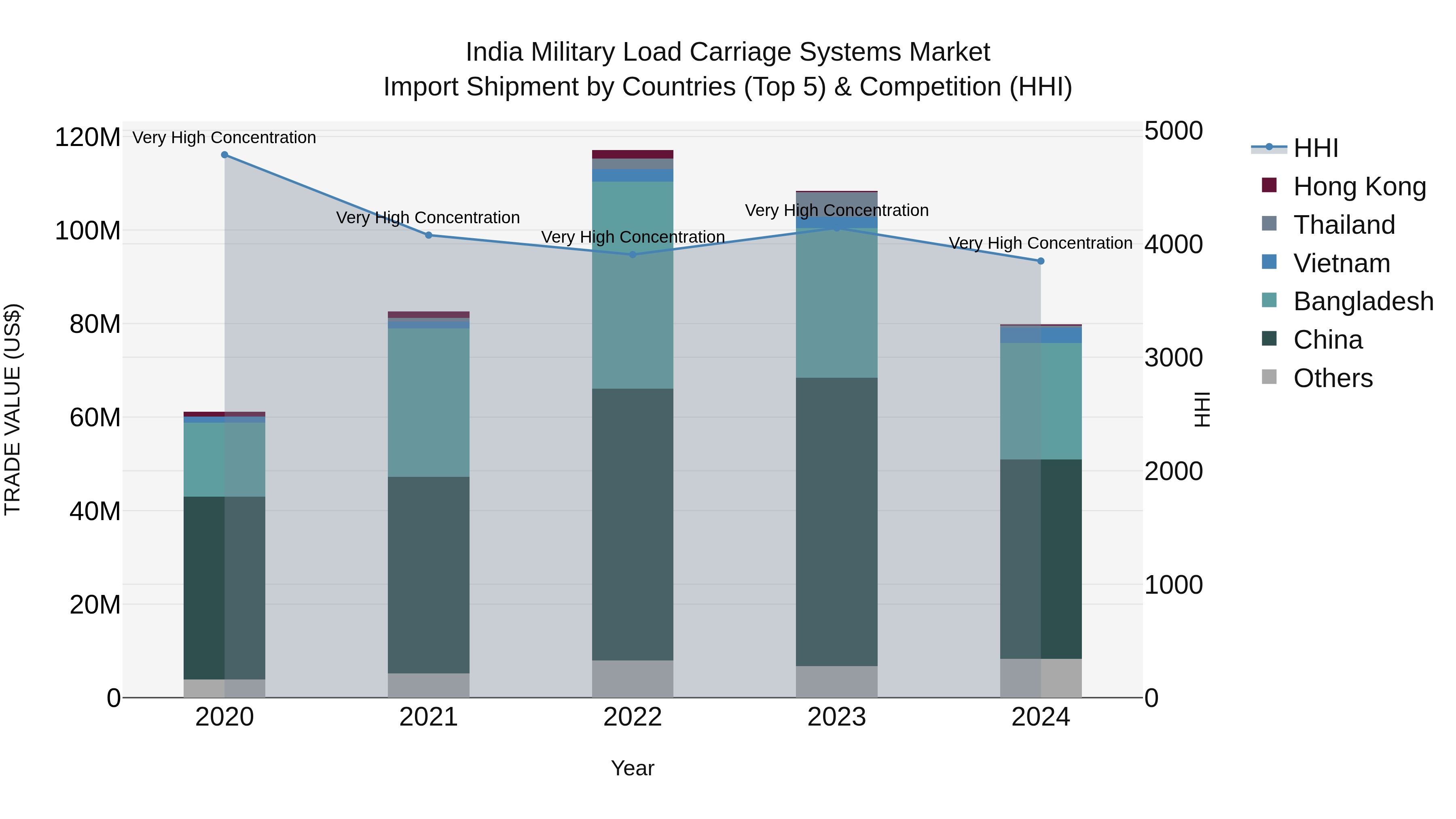India Military Load Carriage Systems Market Top 5 Importing Countries and Market Competition (HHI) Analysis