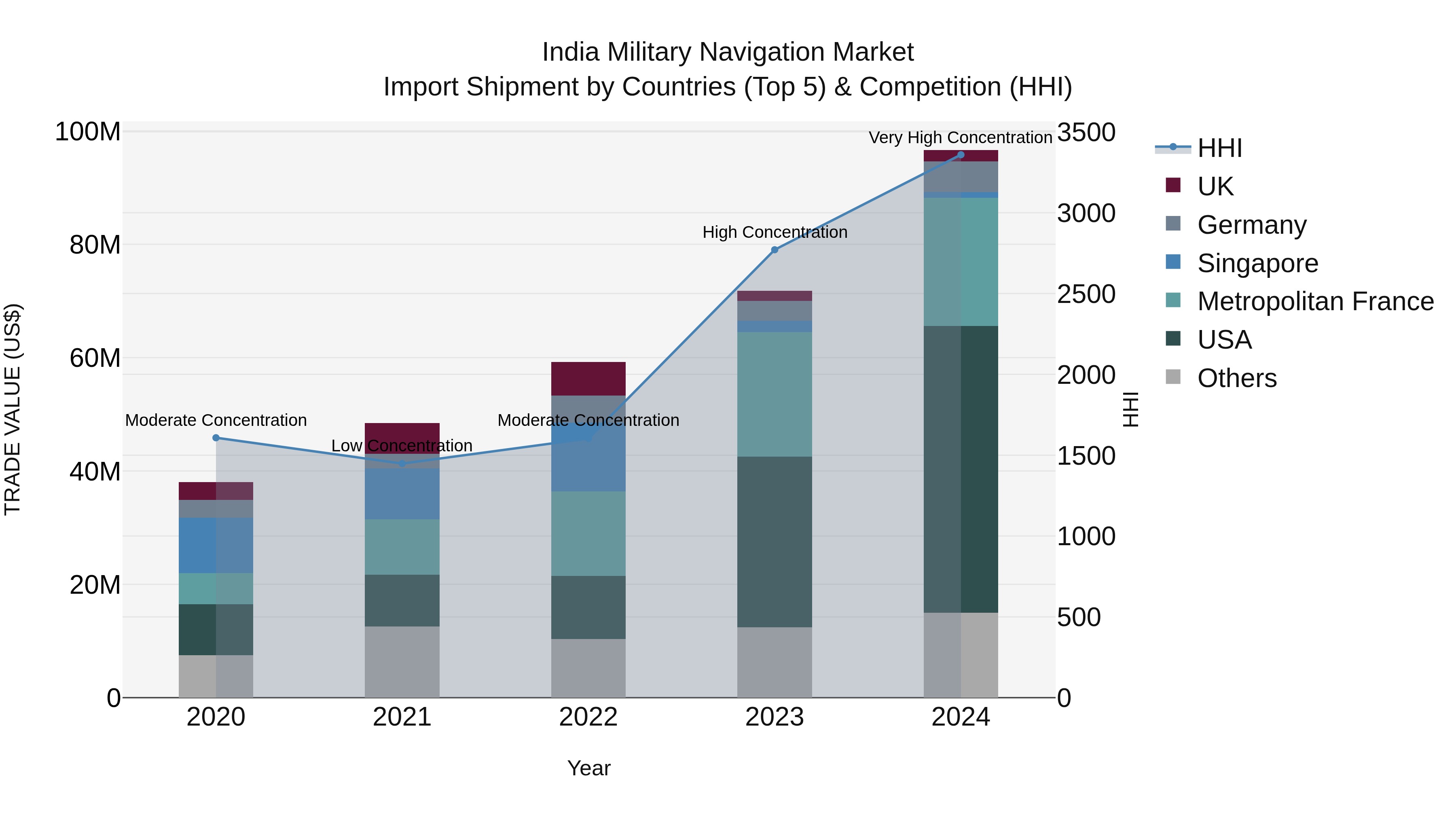 India Military Navigation Market Top 5 Importing Countries and Market Competition (HHI) Analysis