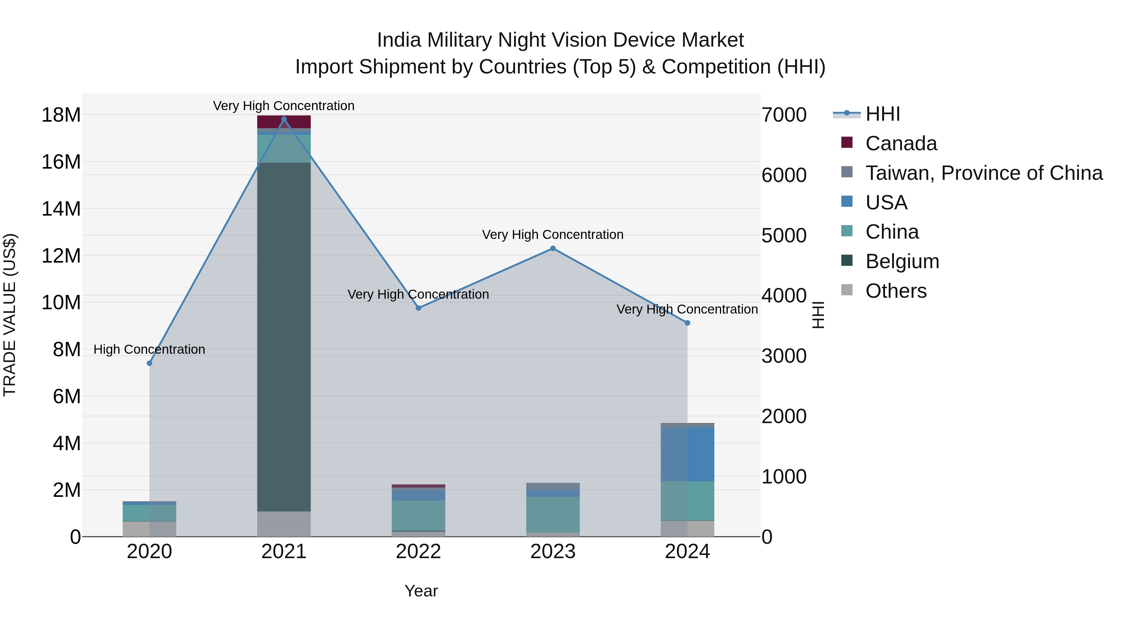 India Military Night Vision Device Market Top 5 Importing Countries and Market Competition (HHI) Analysis