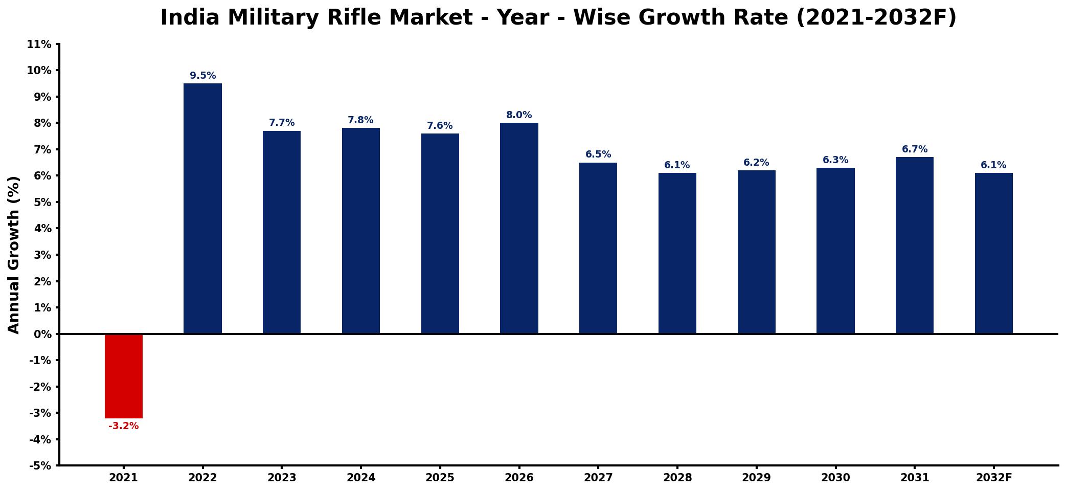 India Military Rifle Market Year-wise Growth Rate and Key Drivers
