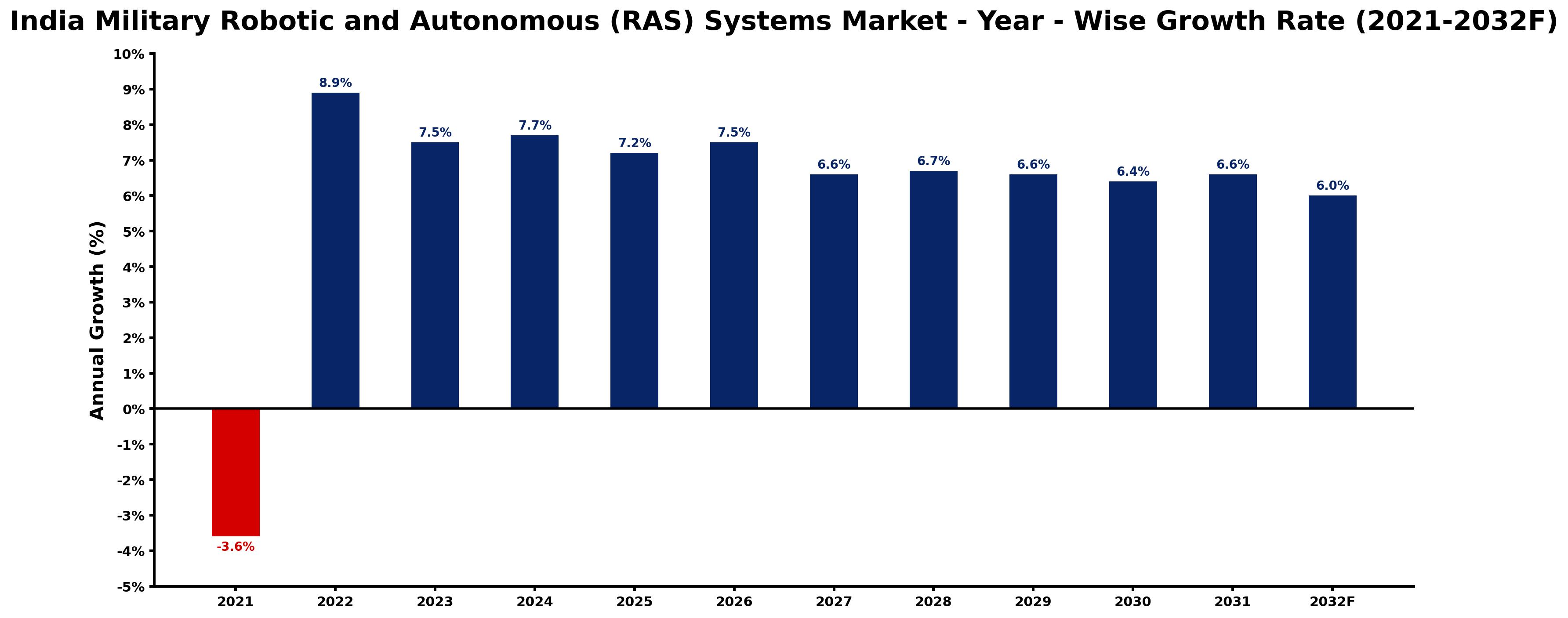 India Military Robotic and Autonomous (RAS) Systems Market Year-wise Growth Rate and Key Drivers