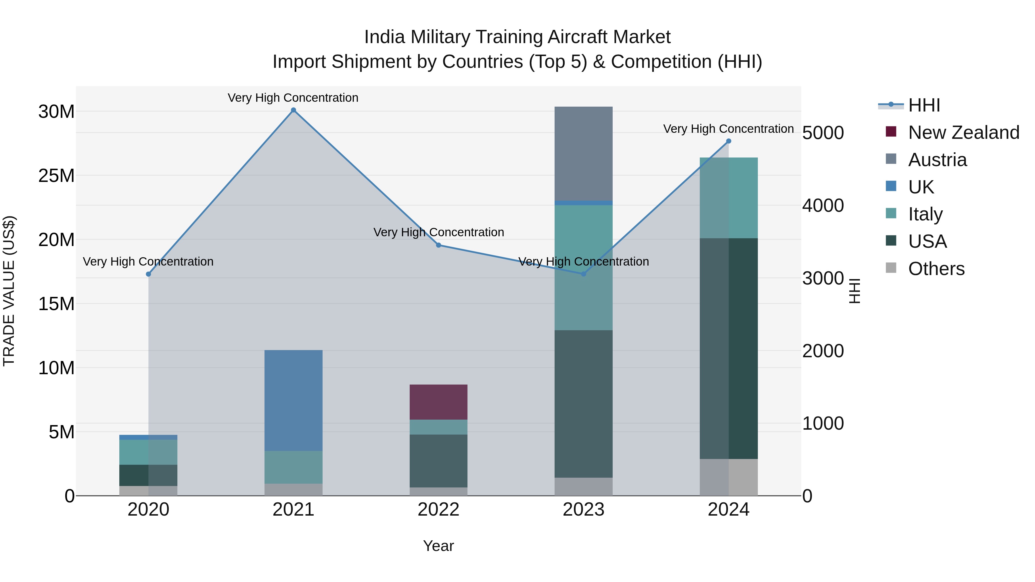 India Military Training Aircraft Market Top 5 Importing Countries and Market Competition (HHI) Analysis