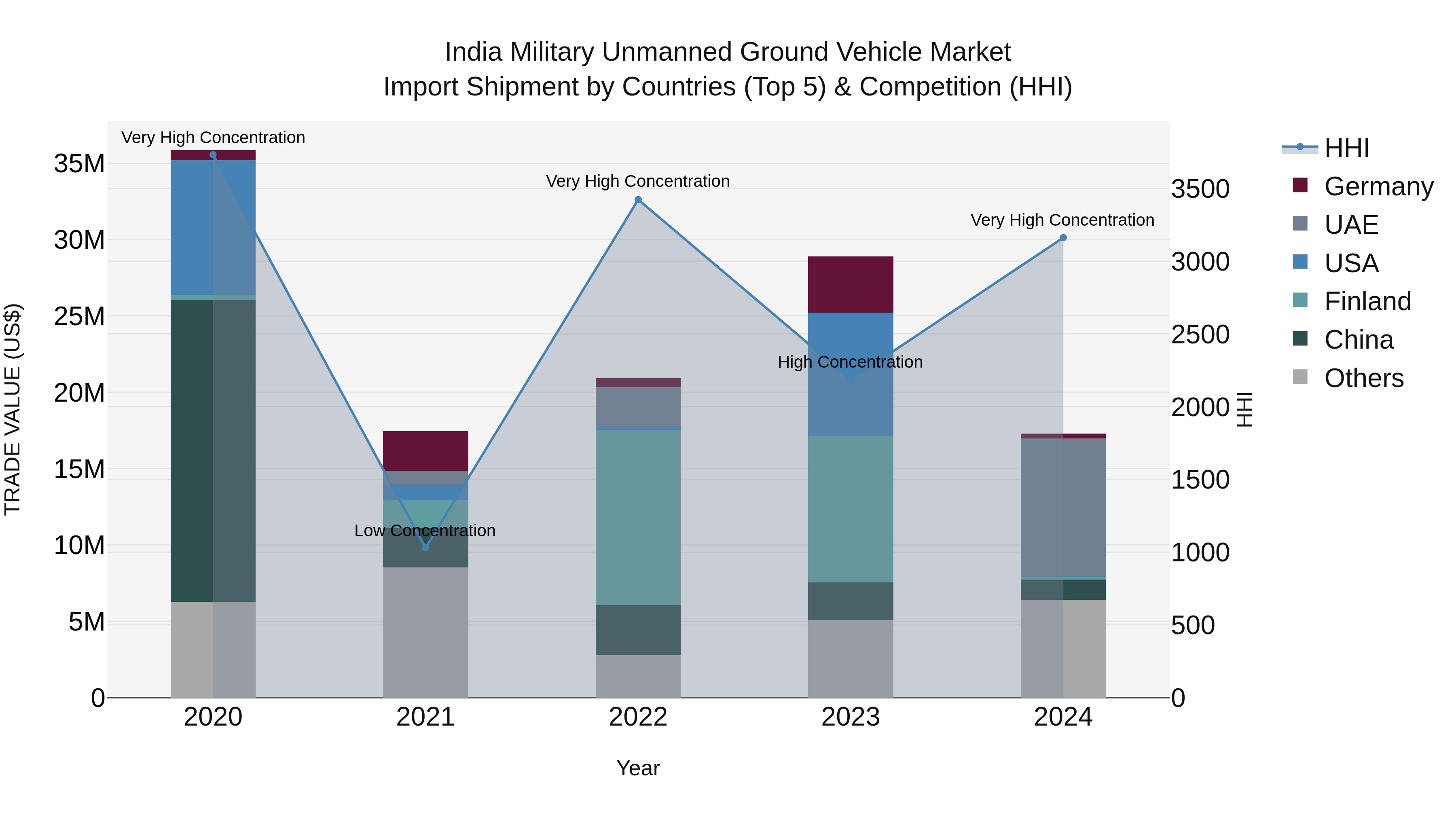 India Military Unmanned Ground Vehicle Market Top 5 Importing Countries and Market Competition (HHI) Analysis