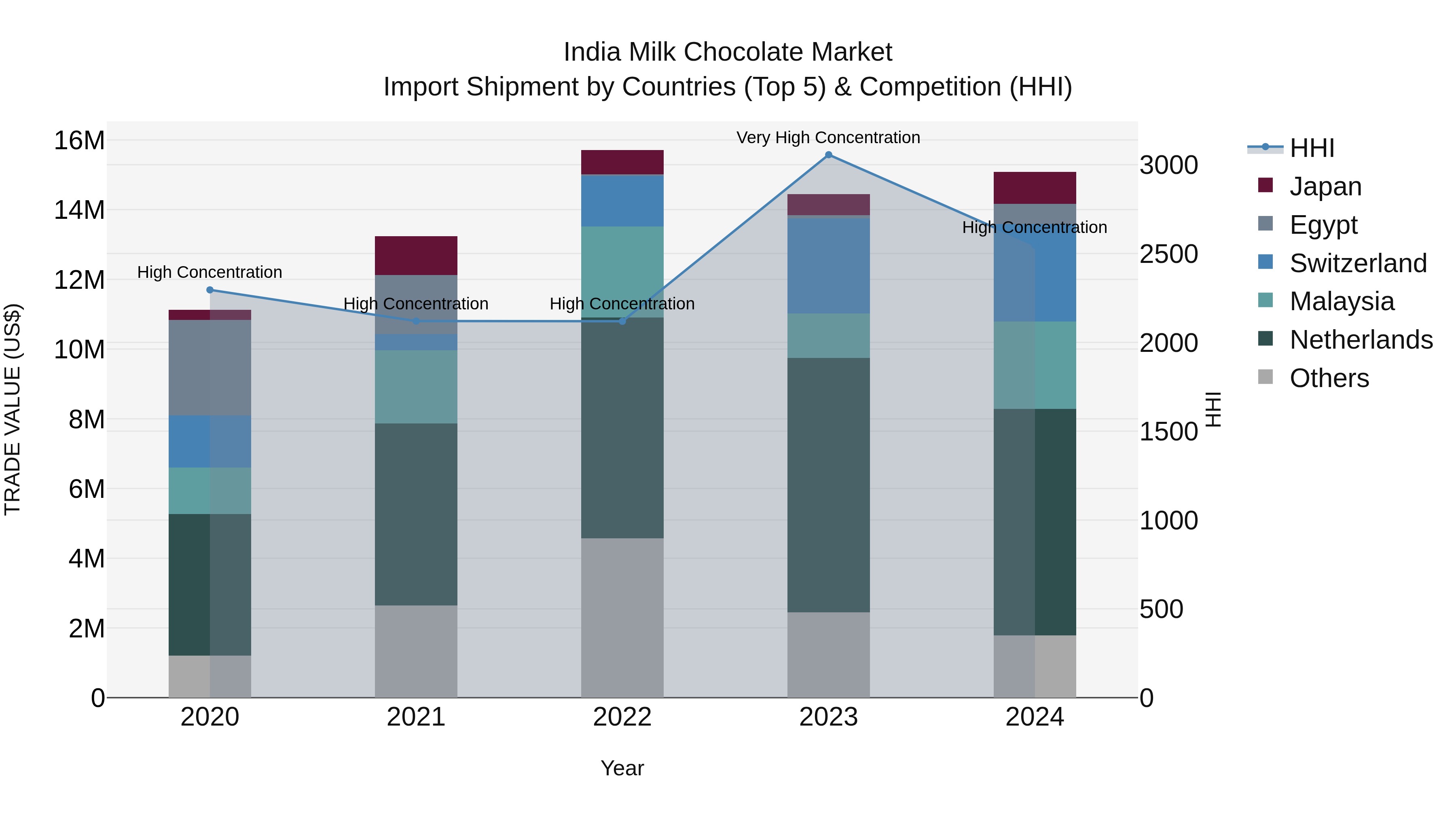 India Milk Chocolate Market Top 5 Importing Countries and Market Competition (HHI) Analysis