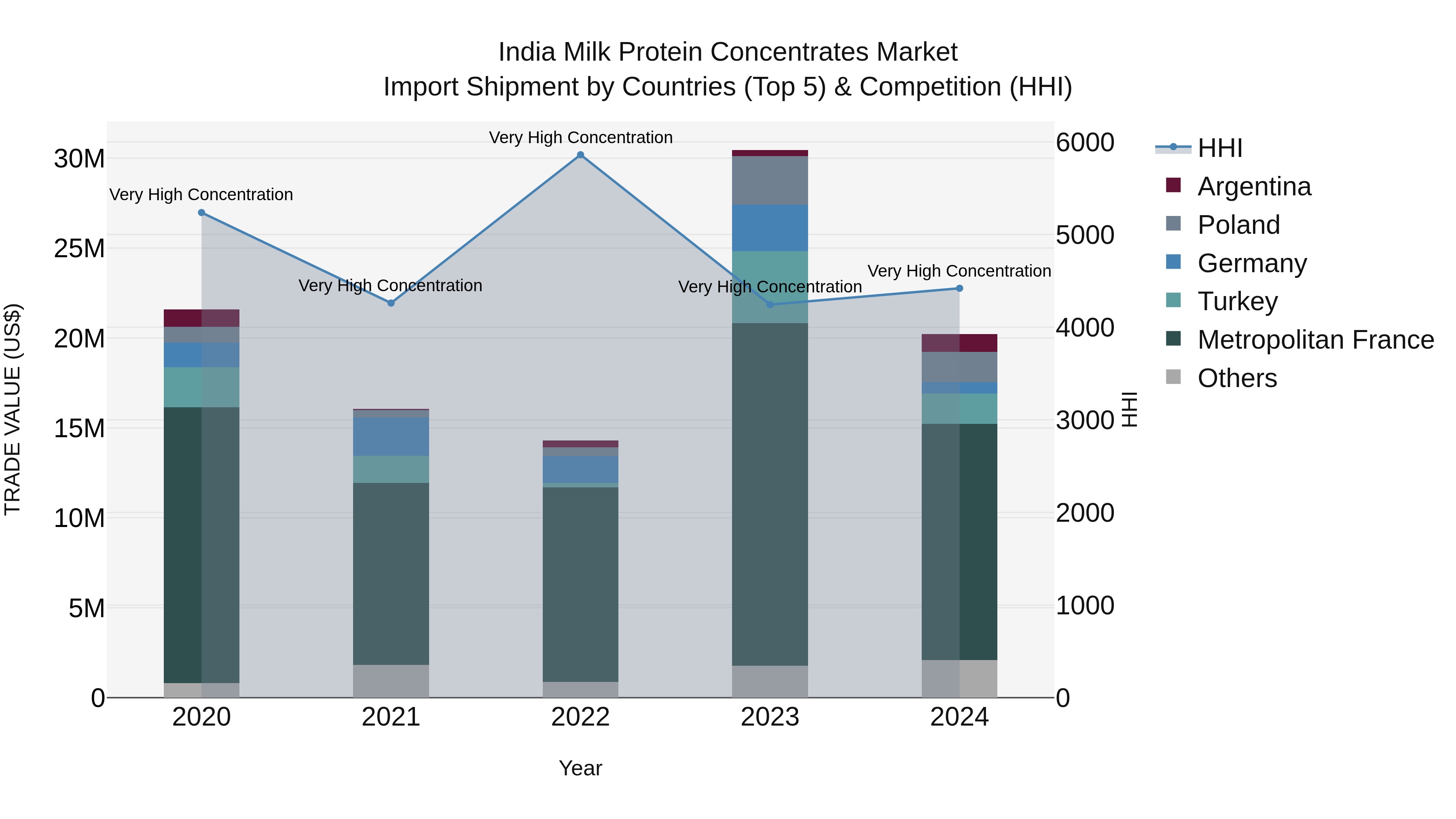 India Milk Protein Concentrates Market Top 5 Importing Countries and Market Competition (HHI) Analysis