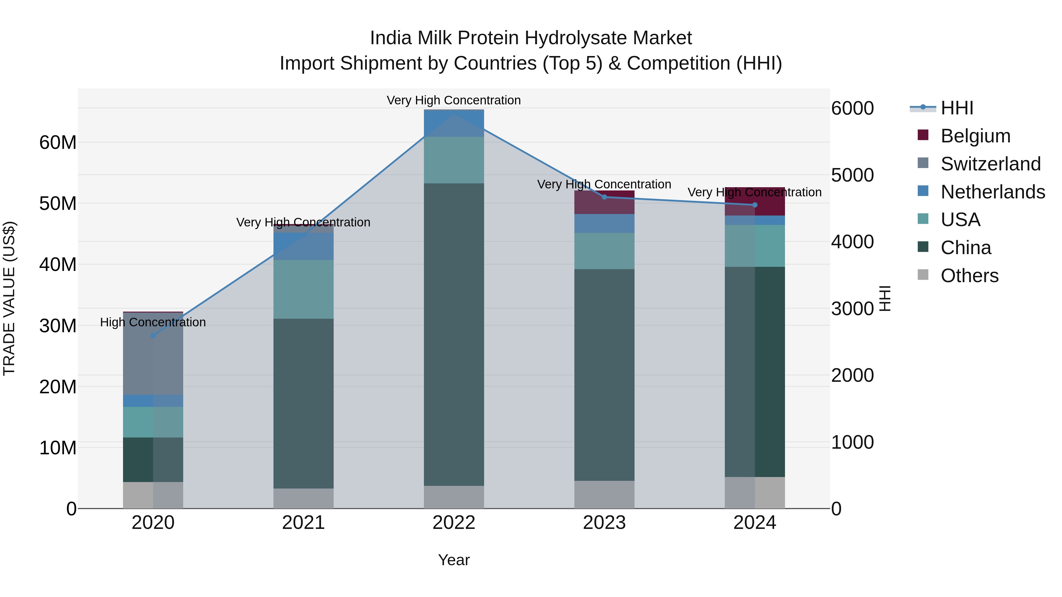 India Milk Protein Hydrolysate Market Top 5 Importing Countries and Market Competition (HHI) Analysis