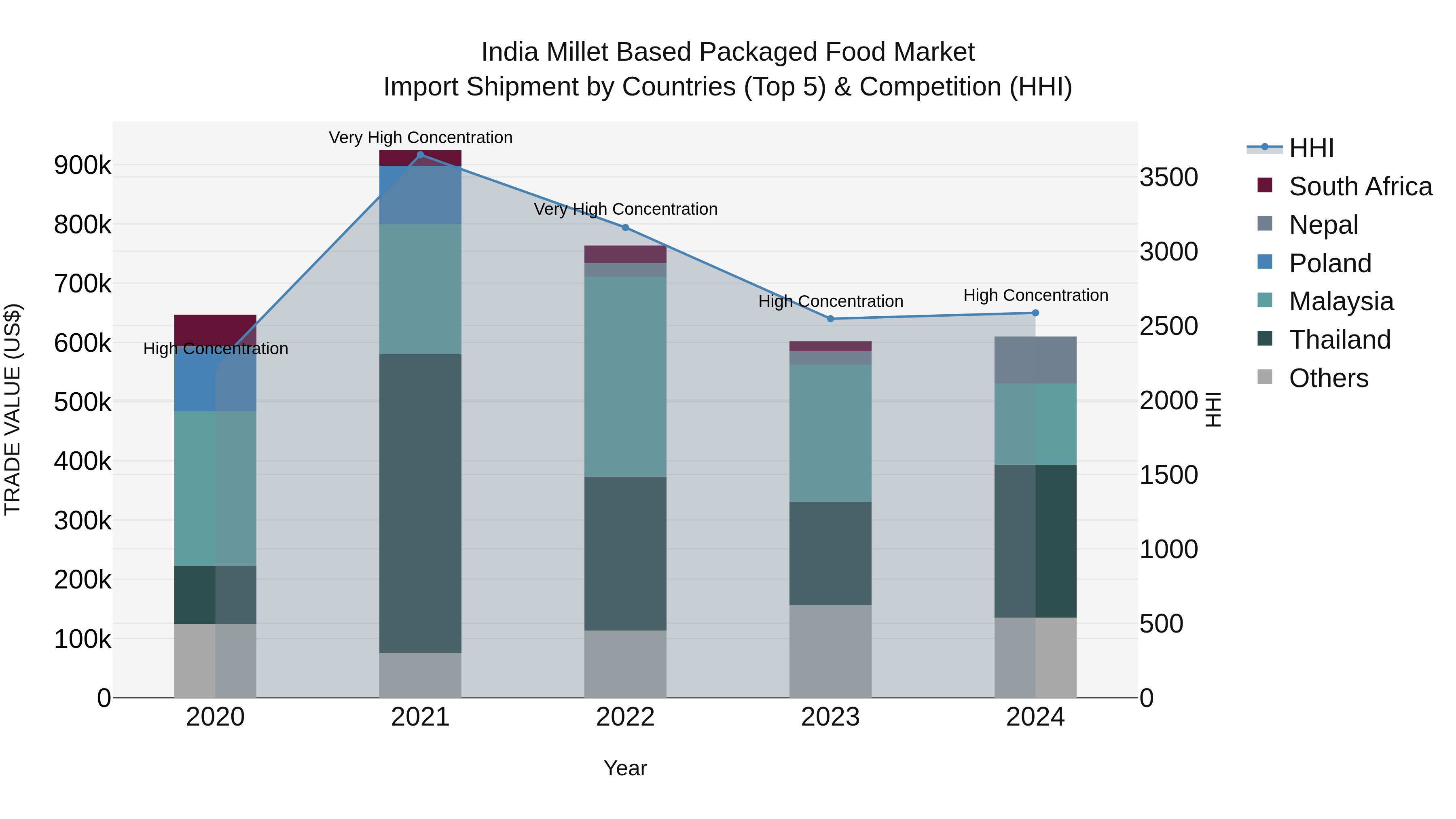 India Millet Based Packaged Food Market Top 5 Importing Countries and Market Competition (HHI) Analysis