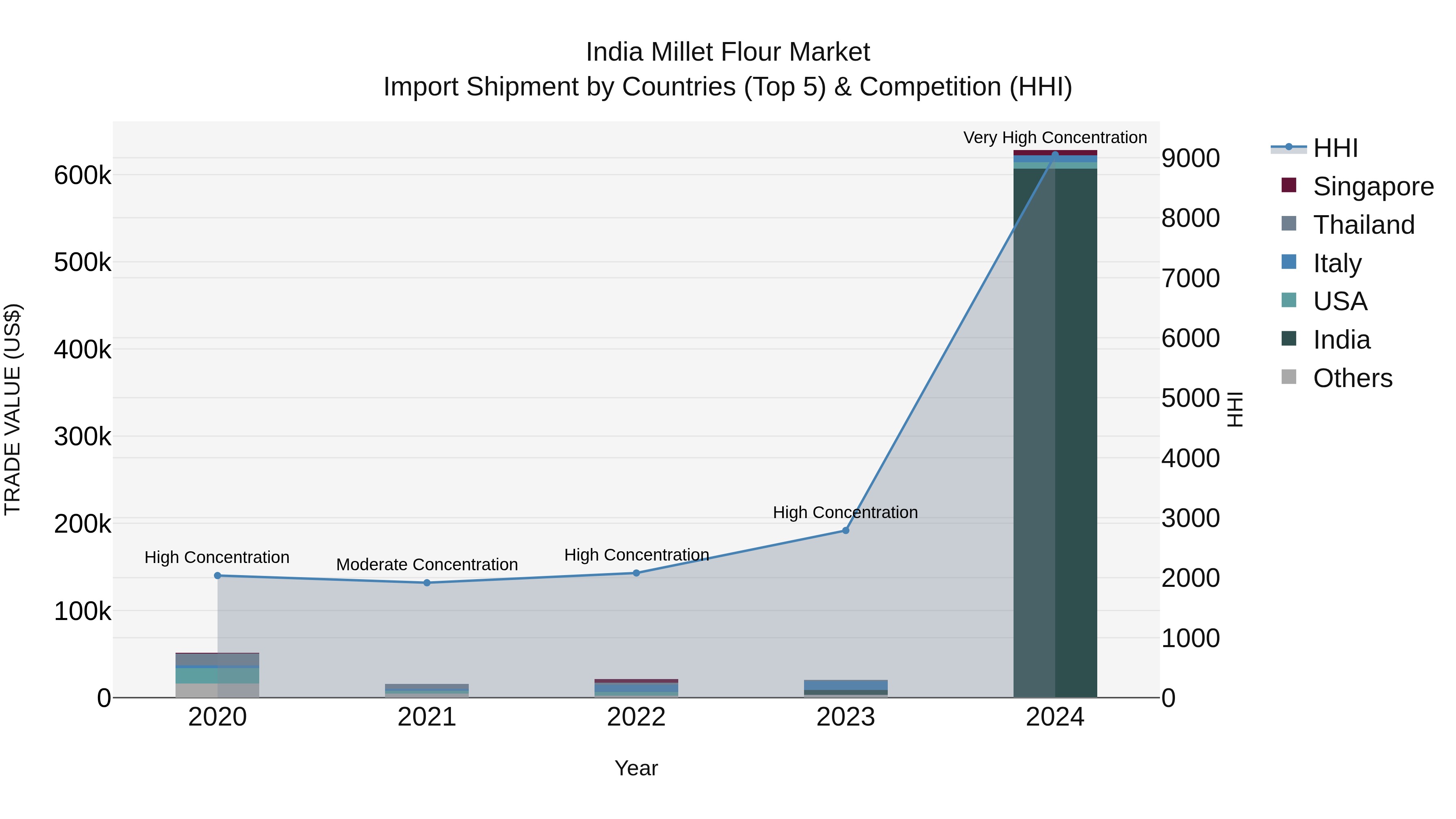 India Millet Flour Market Top 5 Importing Countries and Market Competition (HHI) Analysis