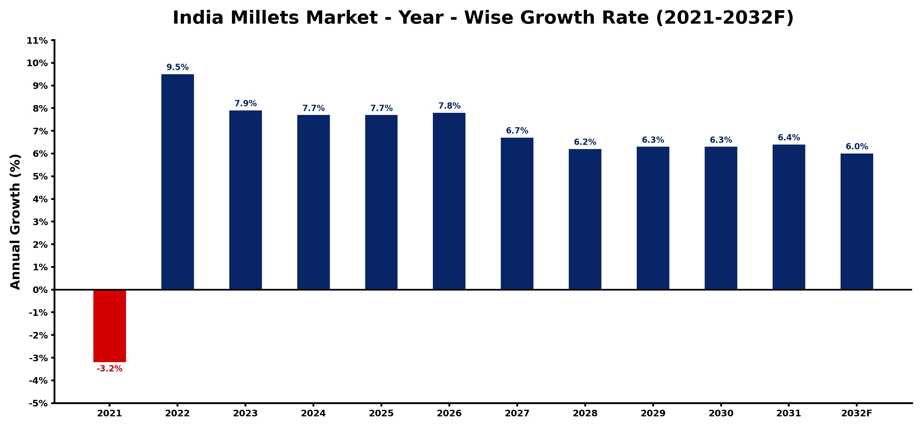 India Millets Market Year-wise Growth Rate and Key Drivers