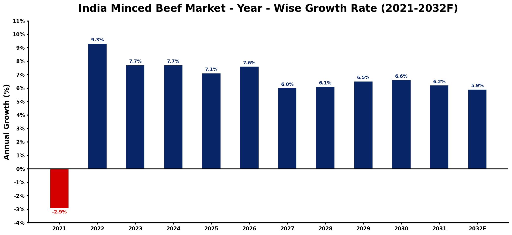 India Minced Beef Market Year-wise Growth Rate and Key Drivers