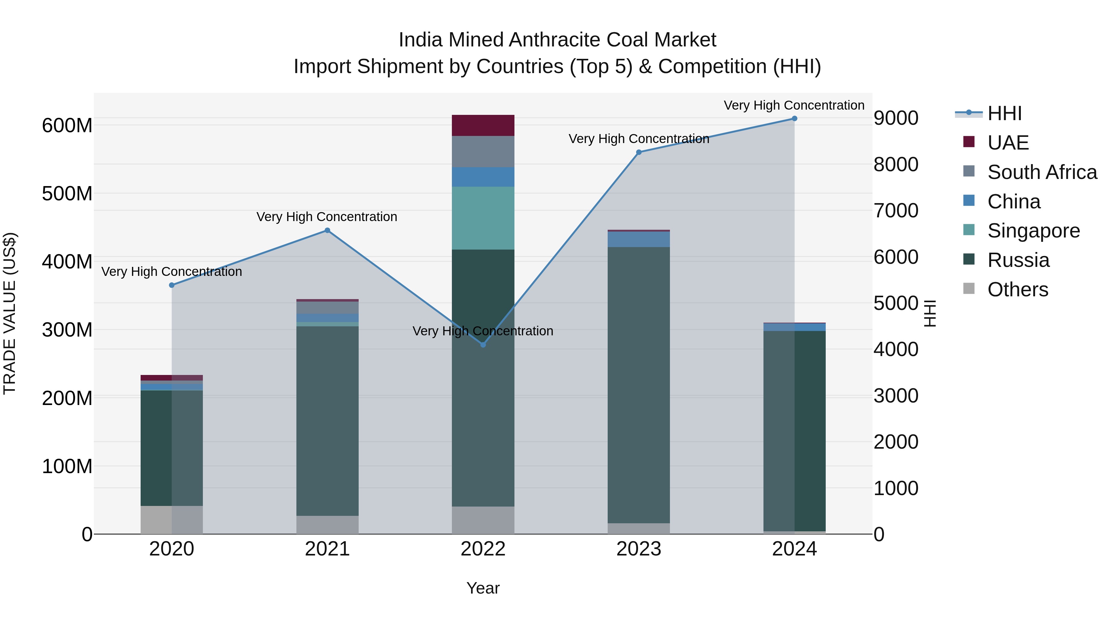 India Mined Anthracite Coal Market Top 5 Importing Countries and Market Competition (HHI) Analysis