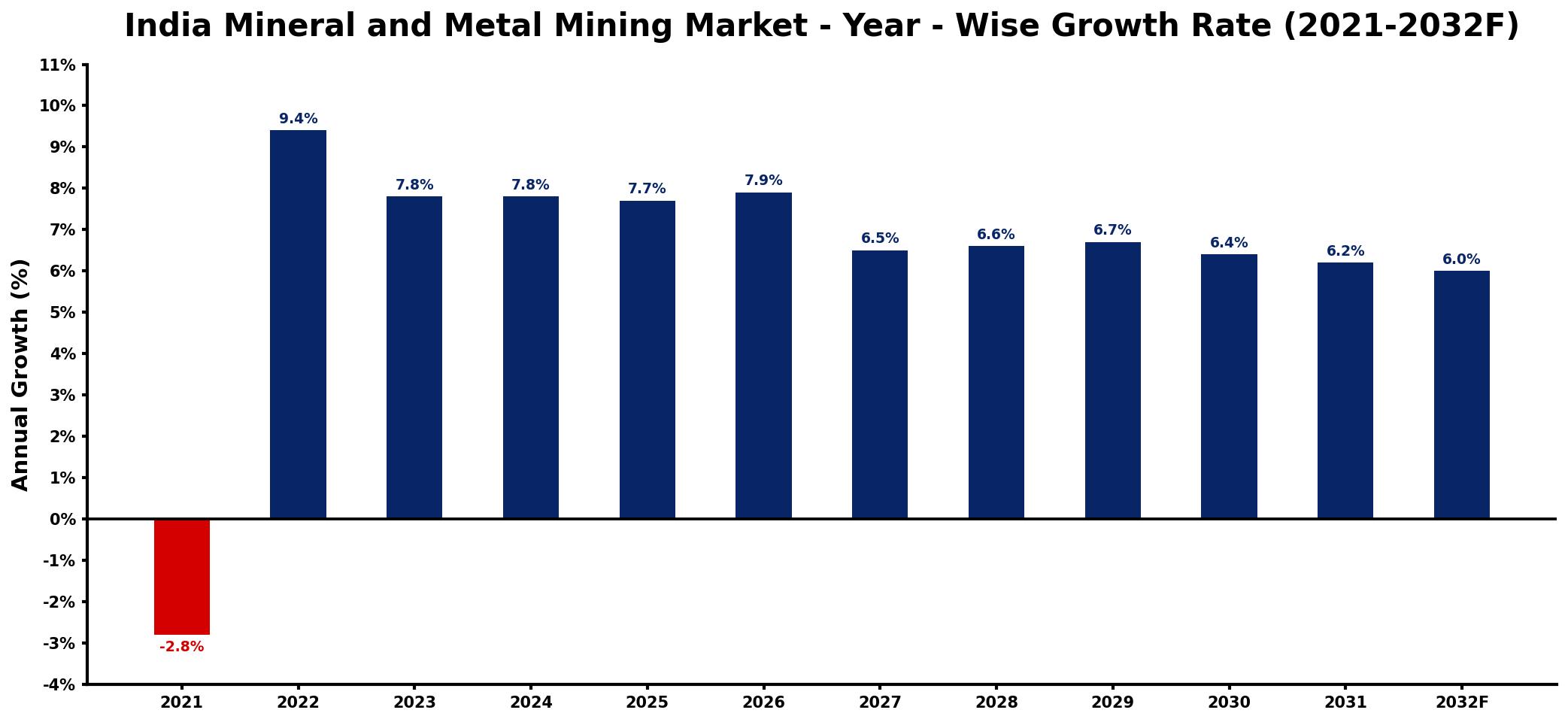 India Mineral and Metal Mining Market Year-wise Growth Rate and Key Drivers