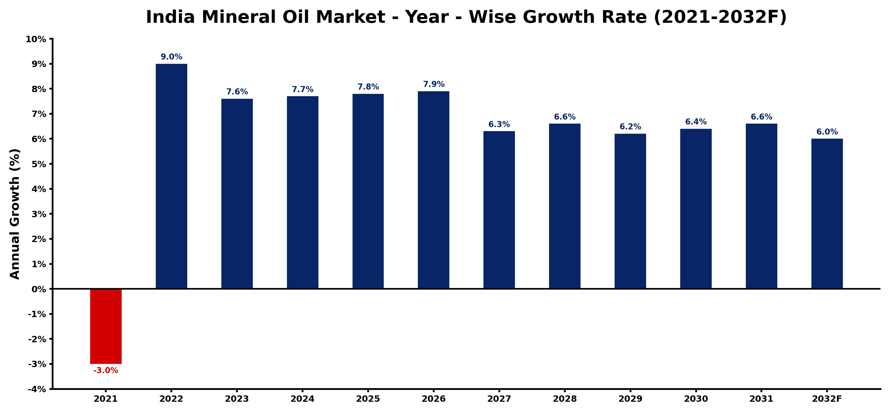 India Mineral Oil Market Year-wise Growth Rate and Key Drivers
