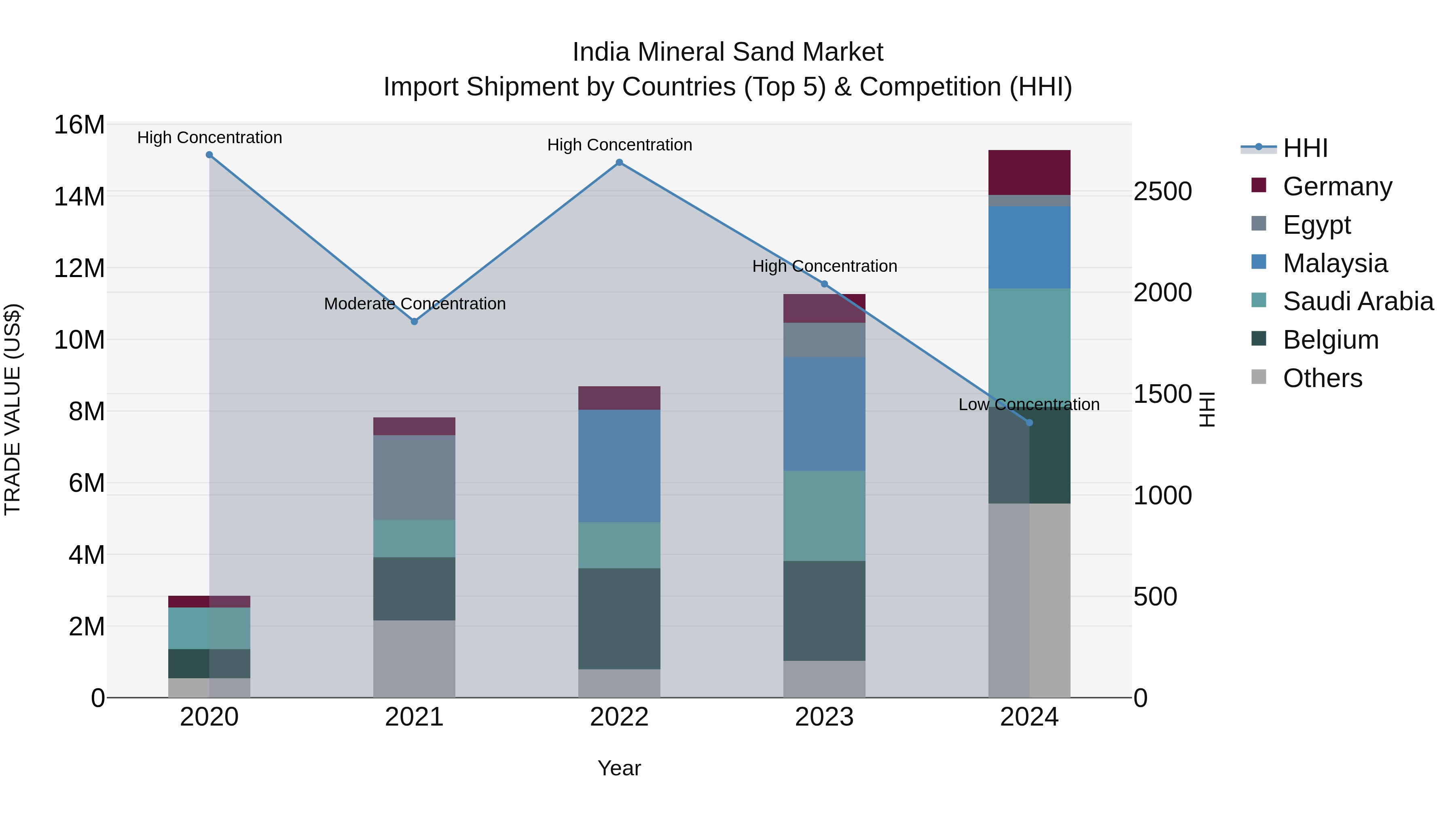 India Mineral Sand Market Top 5 Importing Countries and Market Competition (HHI) Analysis