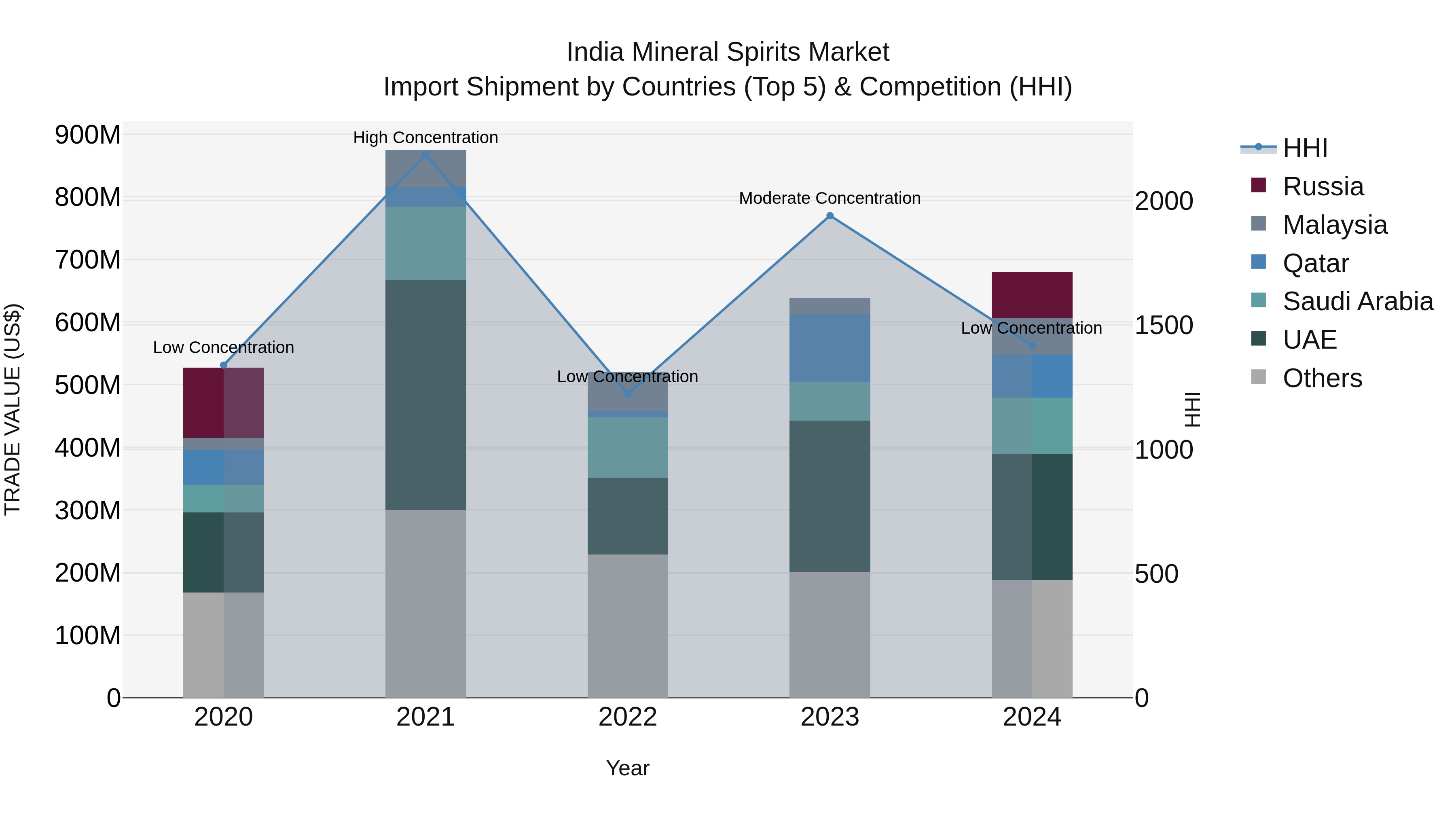 India Mineral Spirits Market Top 5 Importing Countries and Market Competition (HHI) Analysis