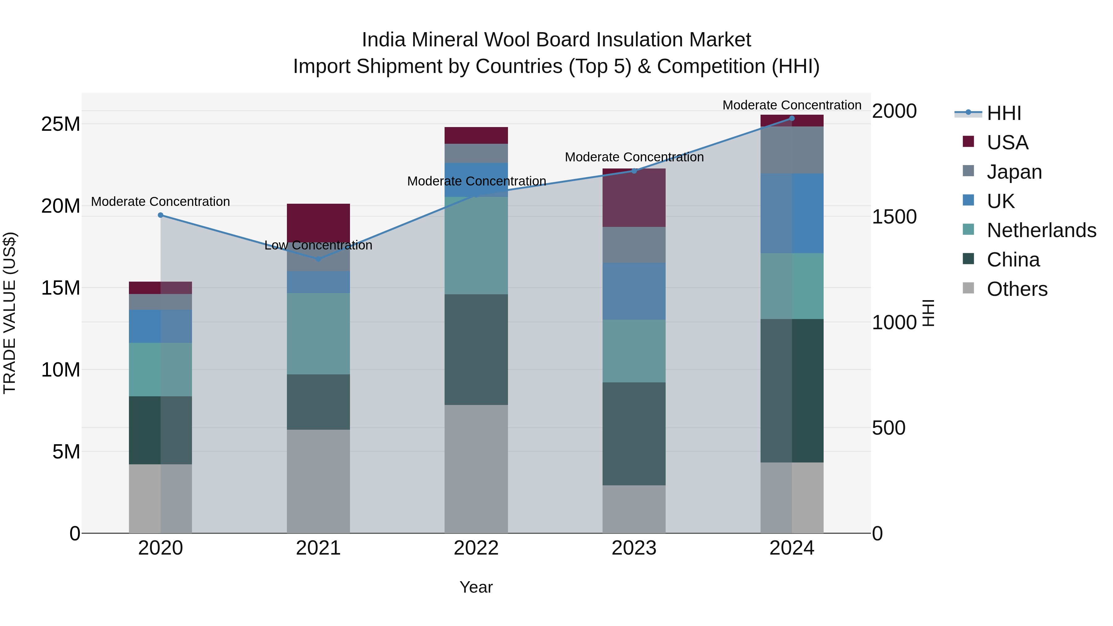 India Mineral Wool Board Insulation Market Top 5 Importing Countries and Market Competition (HHI) Analysis
