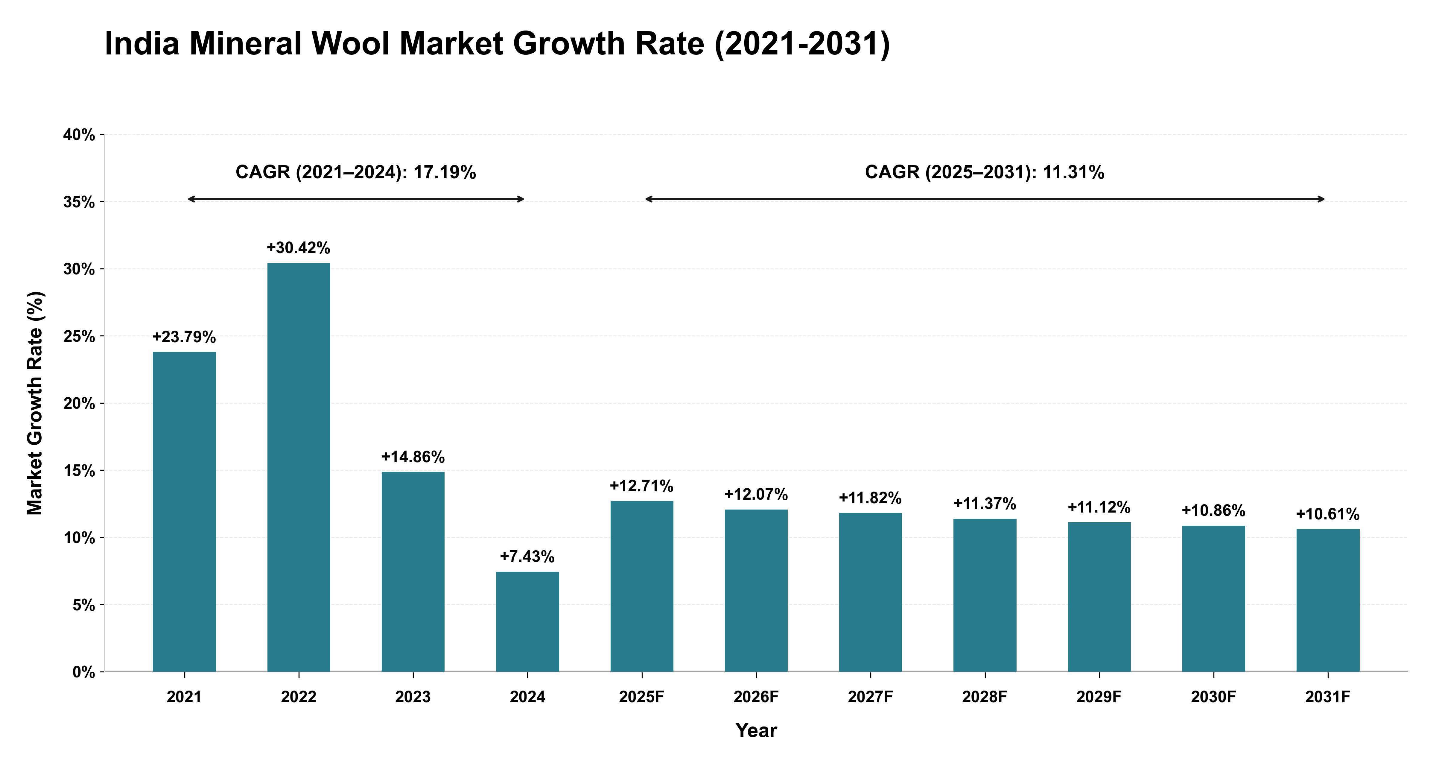 India Mineral Wool Market Growth Rate Analysis (2021-2031)