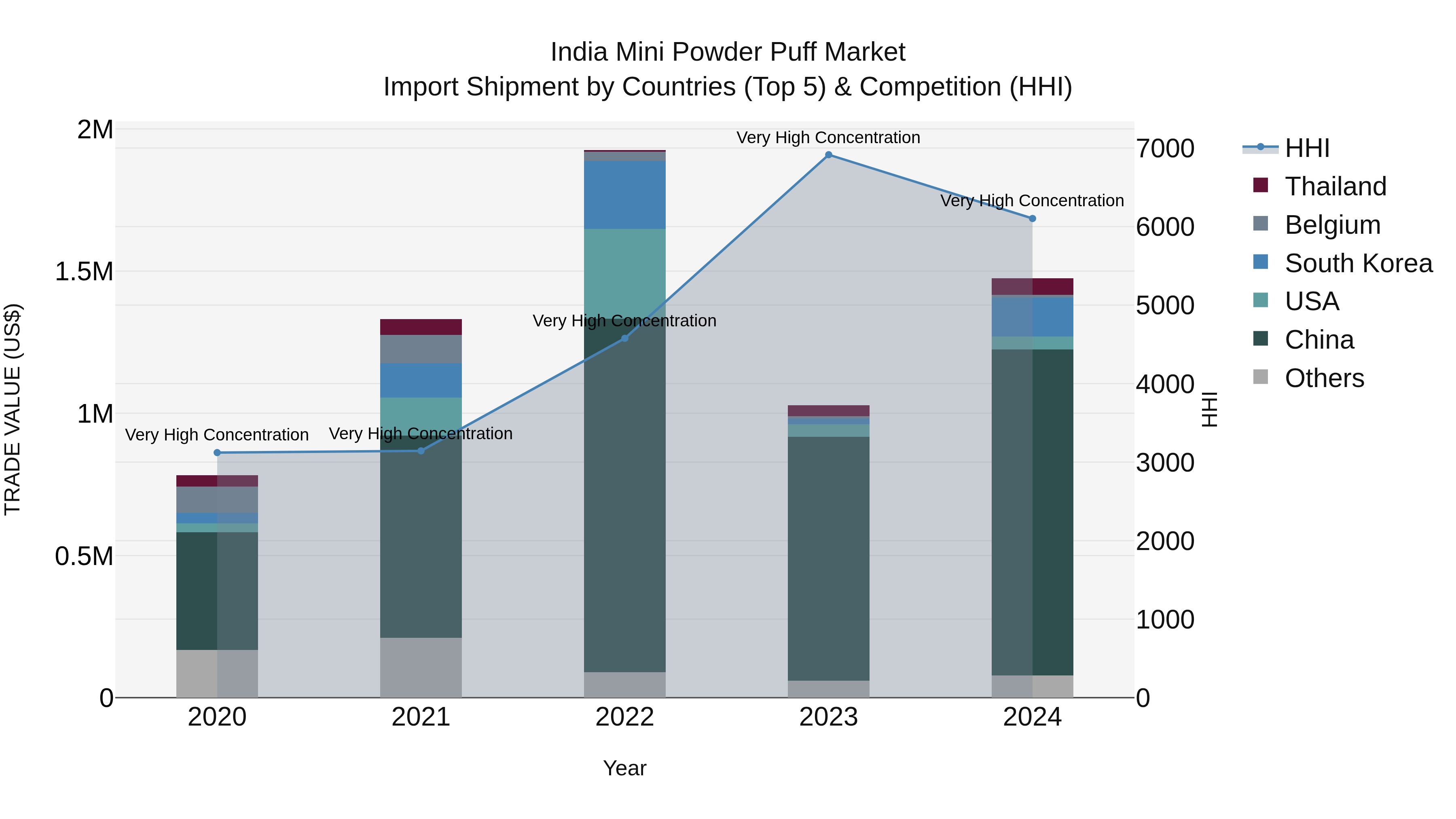 India Mini Powder Puff Market Top 5 Importing Countries and Market Competition (HHI) Analysis