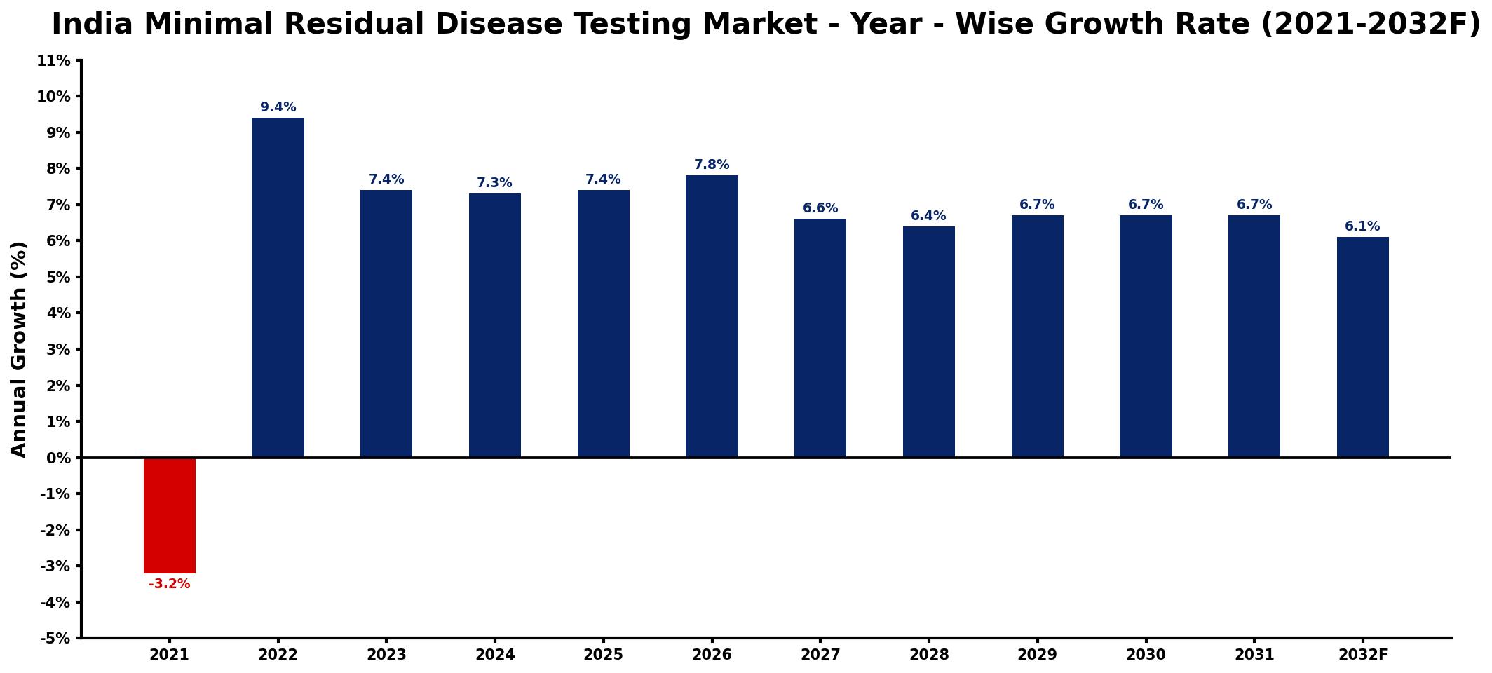 India Minimal Residual Disease Testing Market Year-wise Growth Rate and Key Drivers