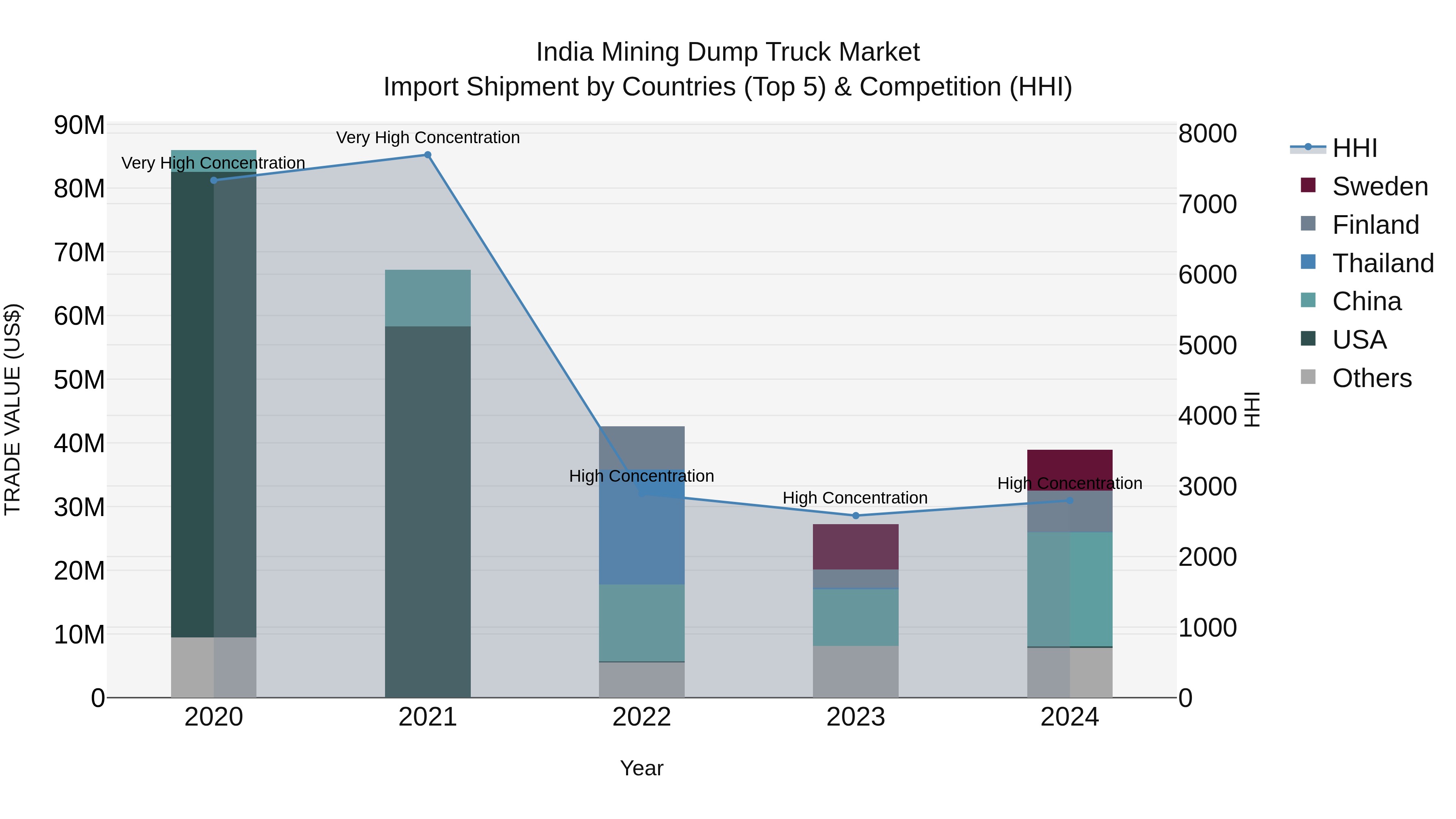 India Mining Dump Truck Market Top 5 Importing Countries and Market Competition (HHI) Analysis