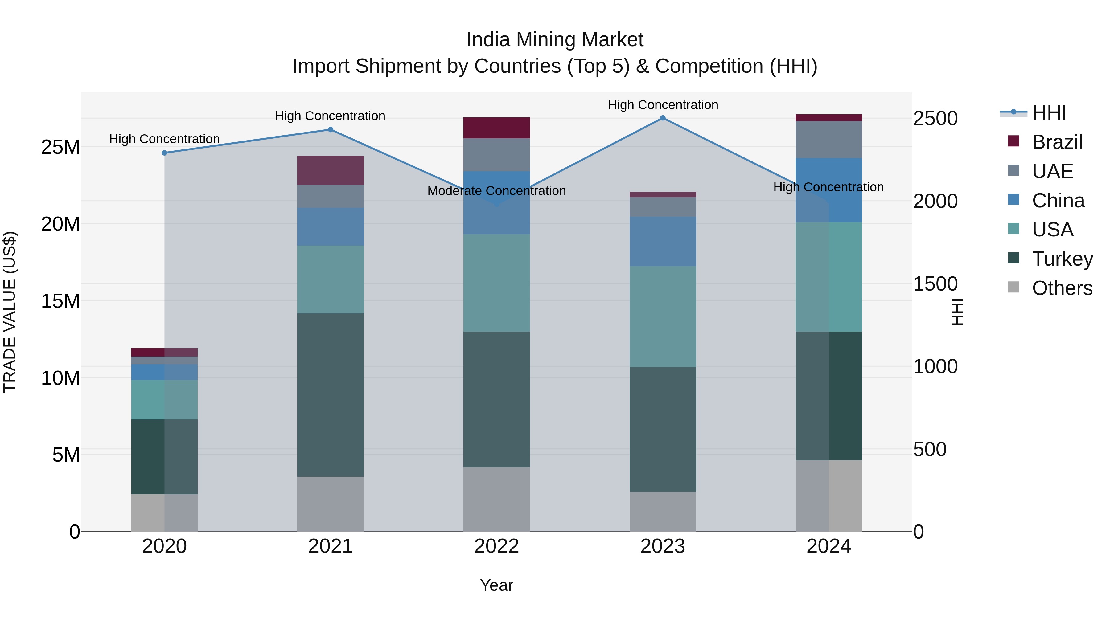 India Mining Market Top 5 Importing Countries and Market Competition (HHI) Analysis