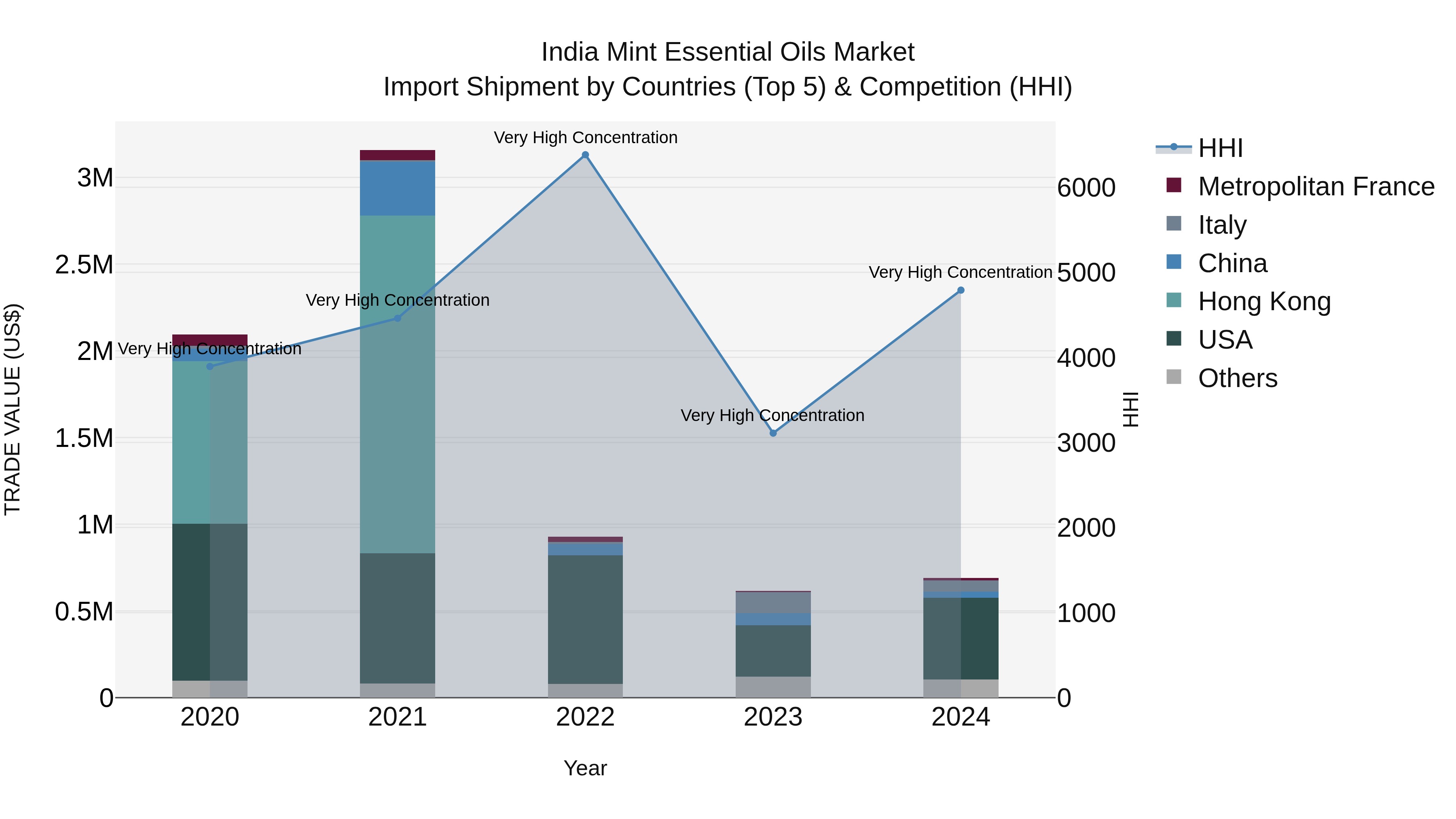 India Mint Essential Oils Market Top 5 Importing Countries and Market Competition (HHI) Analysis