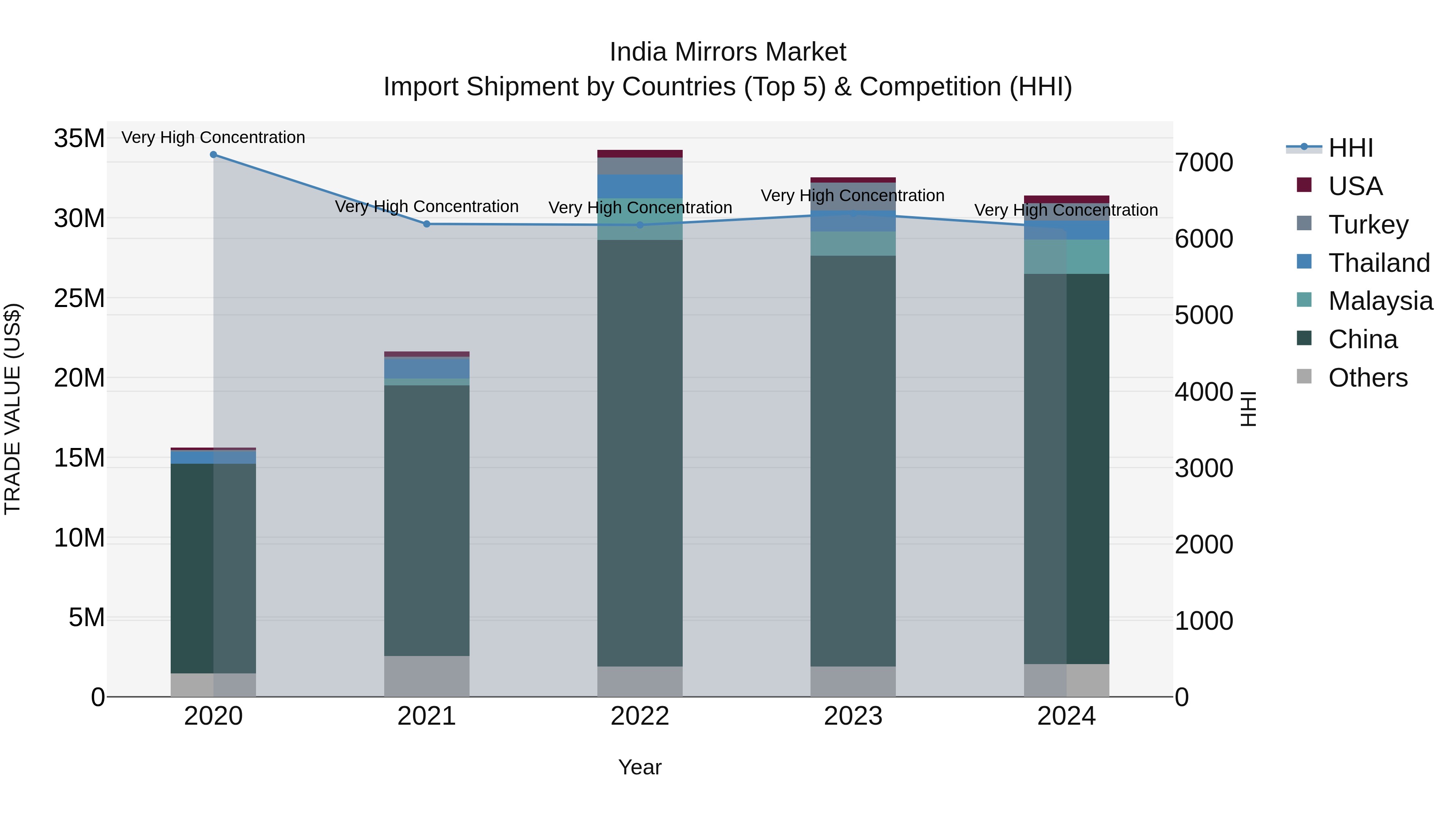 India Mirrors Market Top 5 Importing Countries and Market Competition (HHI) Analysis