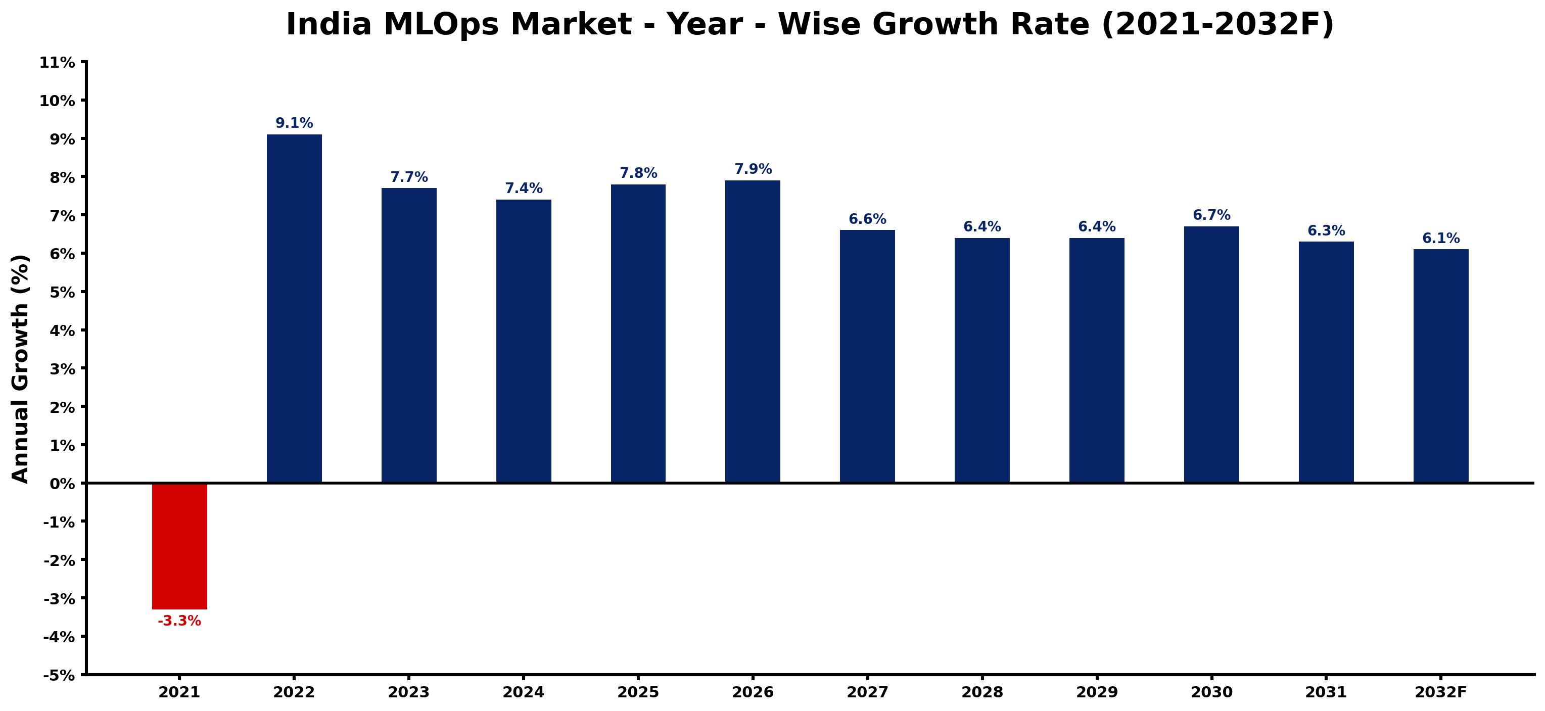 India MLOps Market Year-wise Growth Rate and Key Drivers