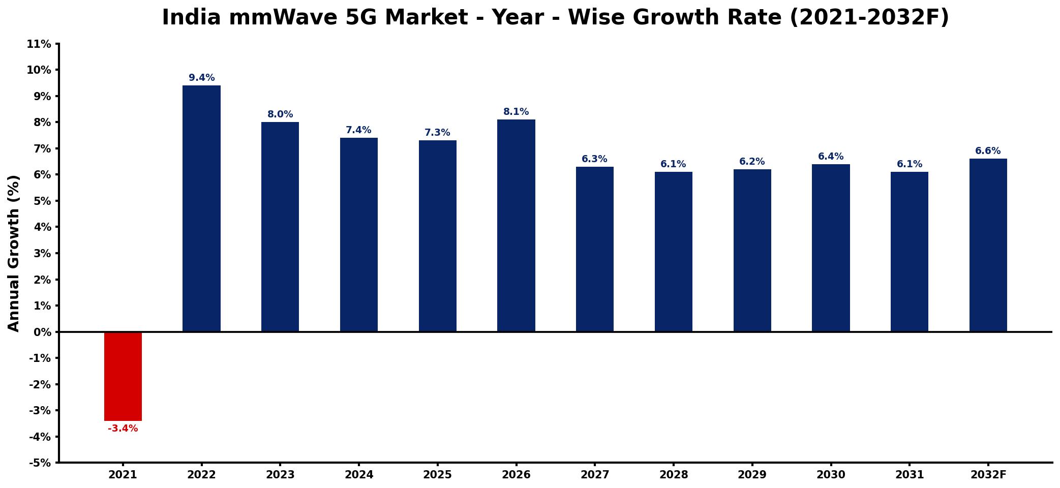 India mmWave 5G Market Year-wise Growth Rate and Key Drivers