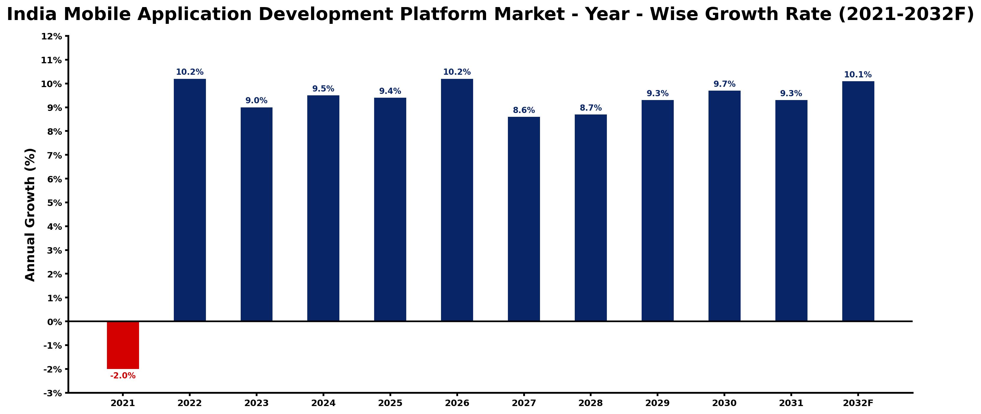 India Mobile Application Development Platform Market Year-wise Growth Rate and Key Drivers