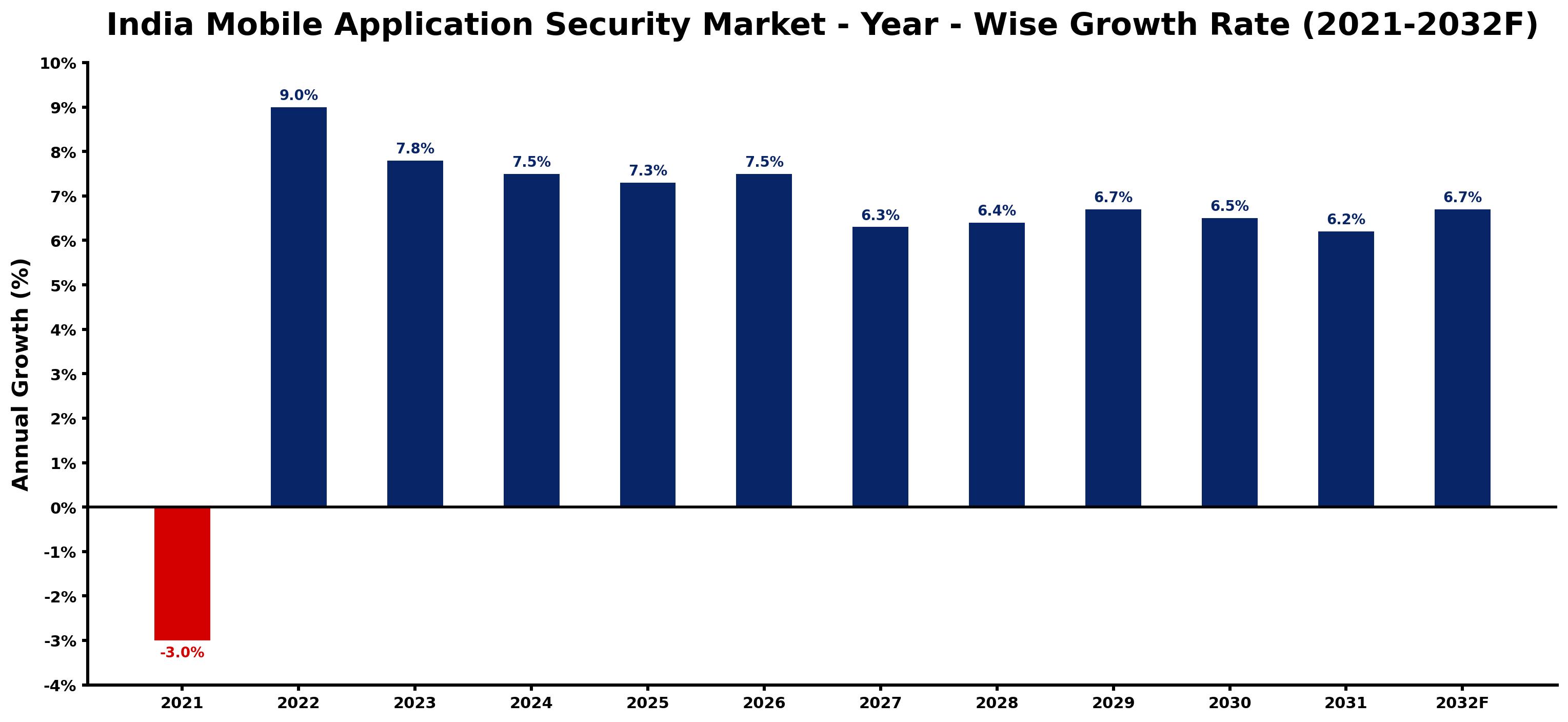 India Mobile Application Security Market Year-wise Growth Rate and Key Drivers
