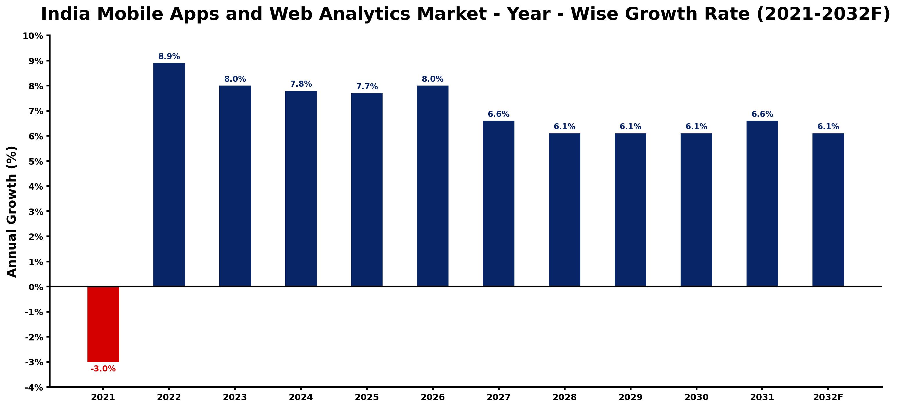 India Mobile Apps and Web Analytics Market Year-wise Growth Rate and Key Drivers