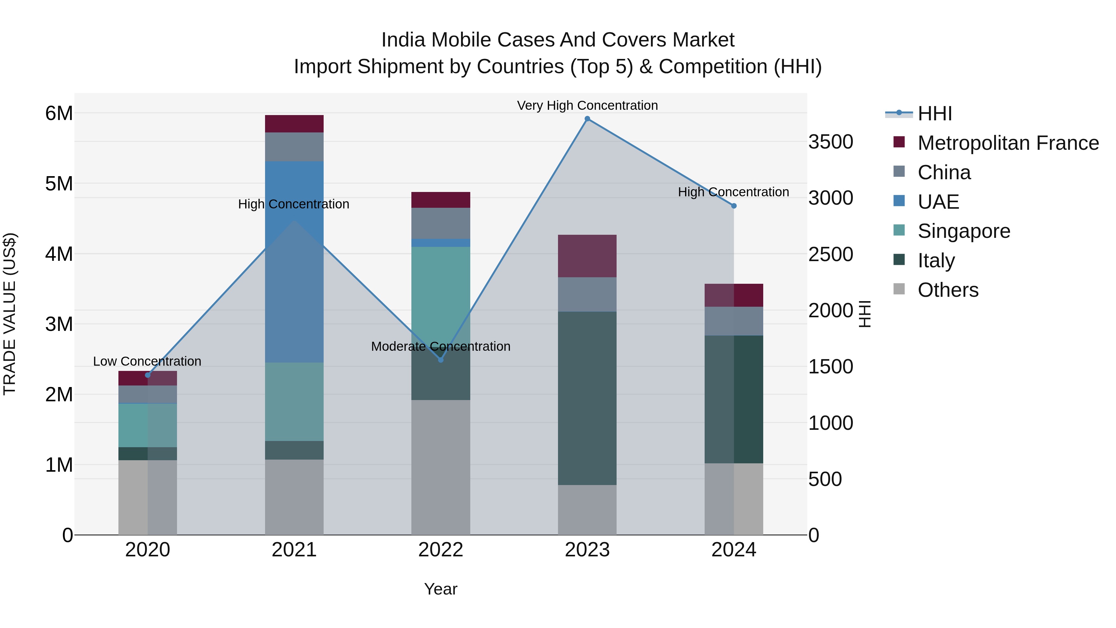 India Mobile Cases and Covers Market Top 5 Importing Countries and Market Competition (HHI) Analysis