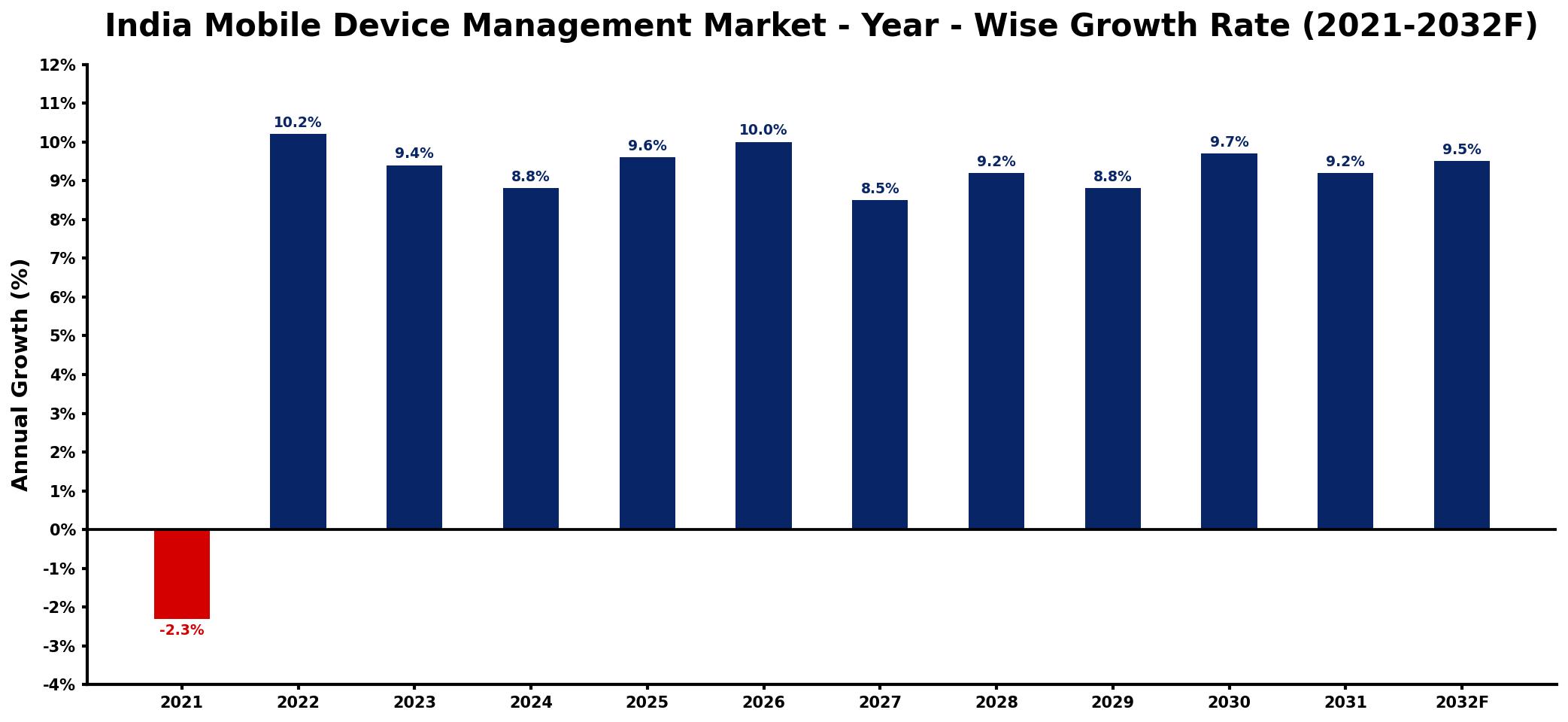 India Mobile Device Management Market Year-wise Growth Rate and Key Drivers