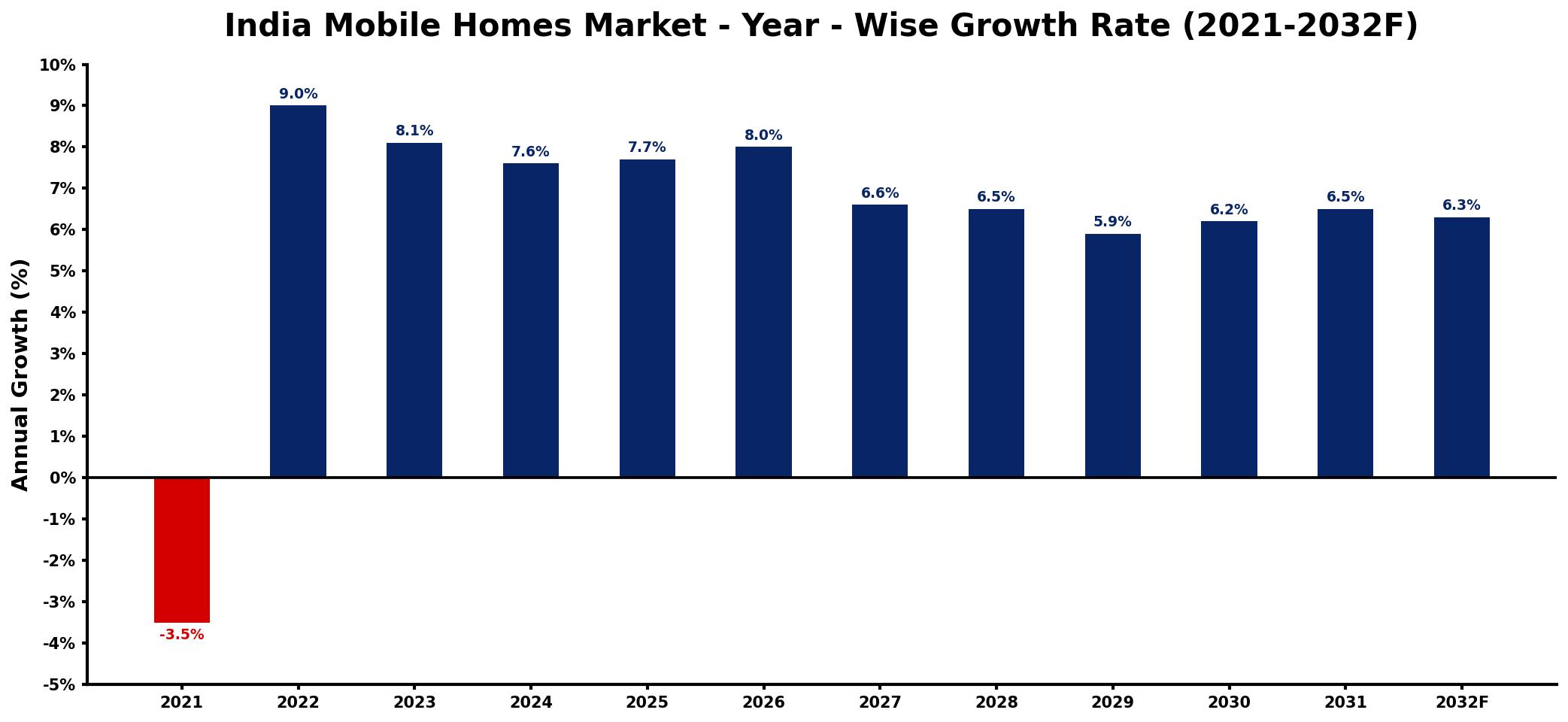 India Mobile Homes Market Year-wise Growth Rate and Key Drivers