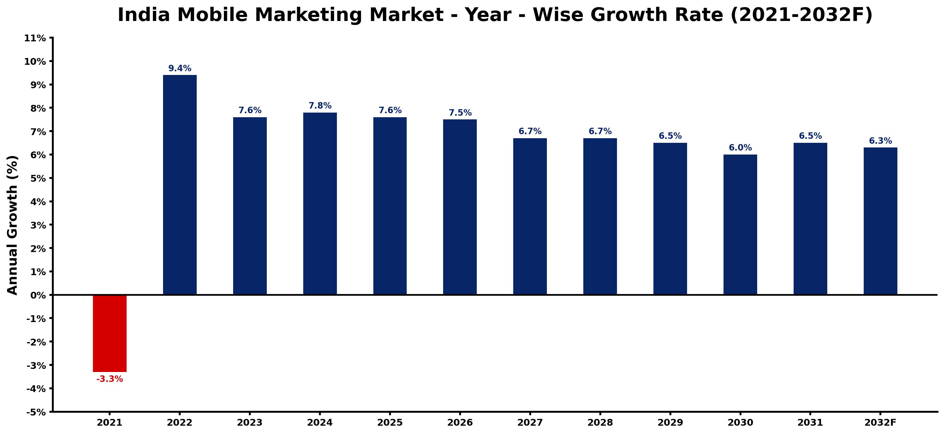 India Mobile Marketing Market Year-wise Growth Rate and Key Drivers
