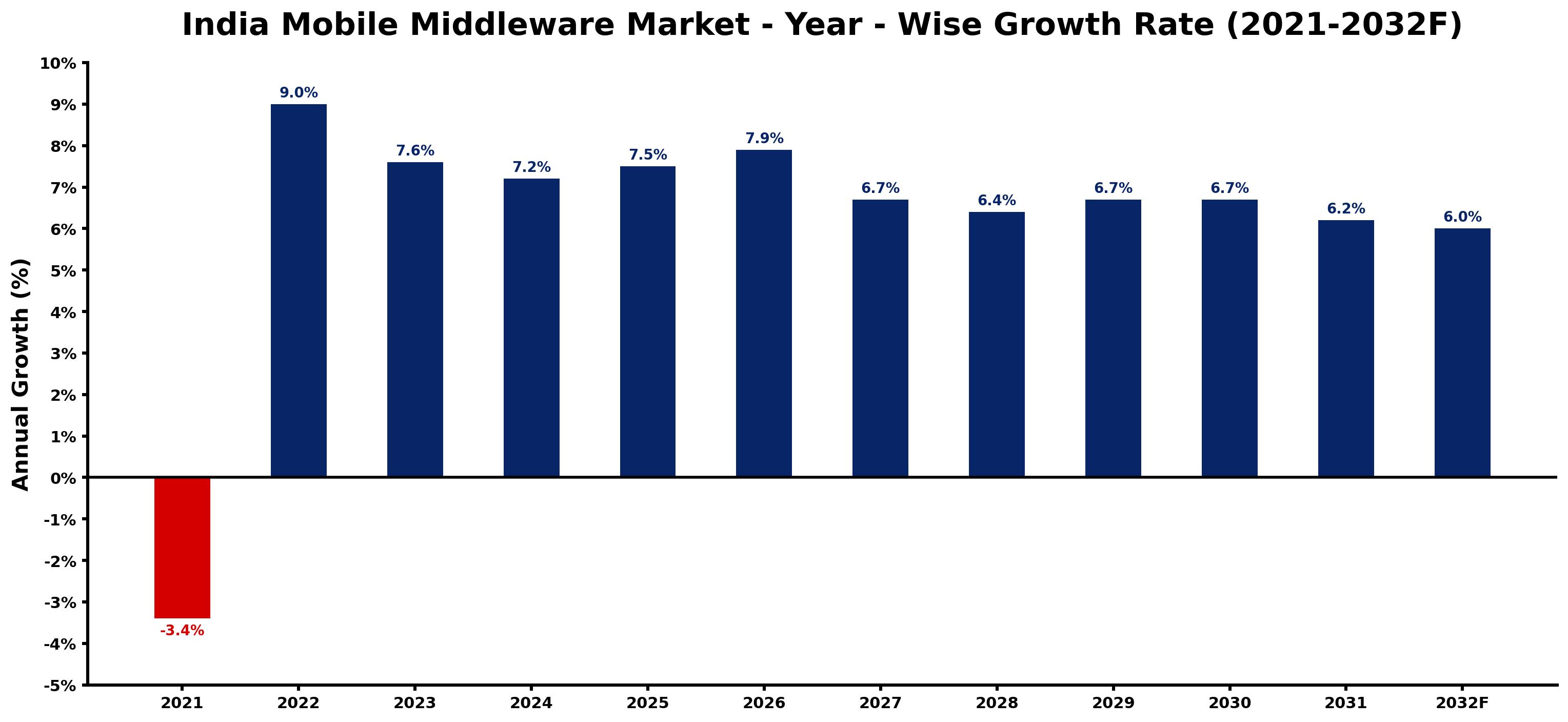 India Mobile Middleware Market Year-wise Growth Rate and Key Drivers