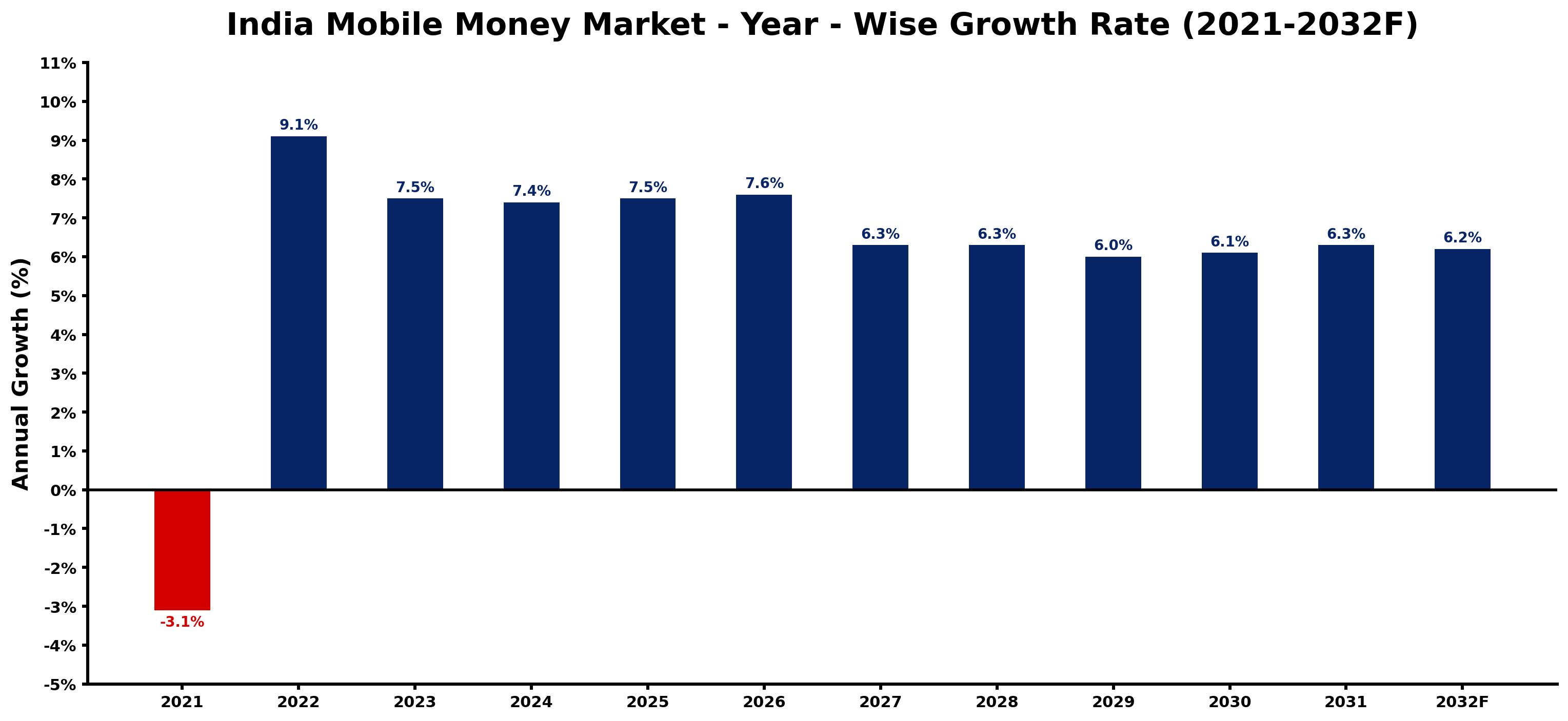 India Mobile Money Market Year-wise Growth Rate and Key Drivers