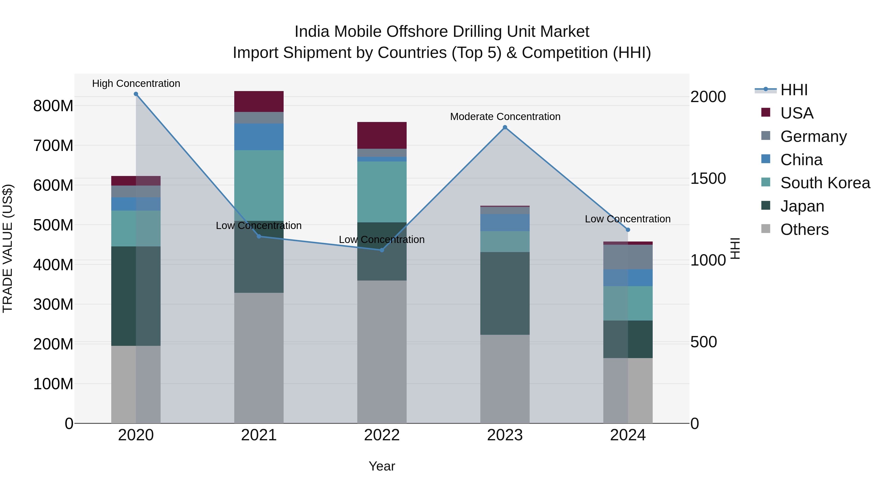 India Mobile Offshore Drilling Unit Market Top 5 Importing Countries and Market Competition (HHI) Analysis