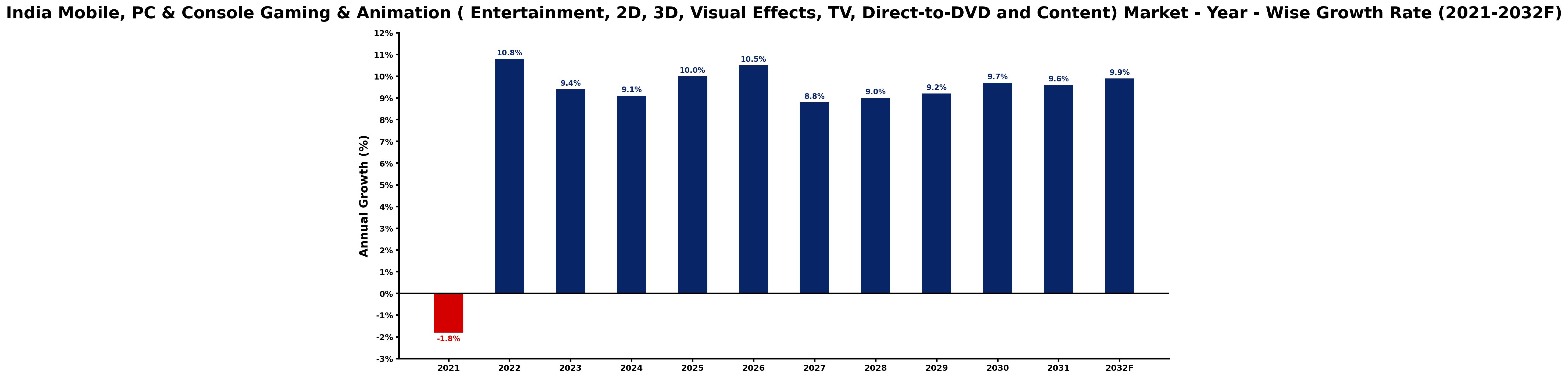 India Mobile, PC & Console Gaming & Animation ( Entertainment, 2D, 3D, Visual Effects, TV, Direct-to-DVD and Content) Market Year-wise Growth Rate and Key Drivers