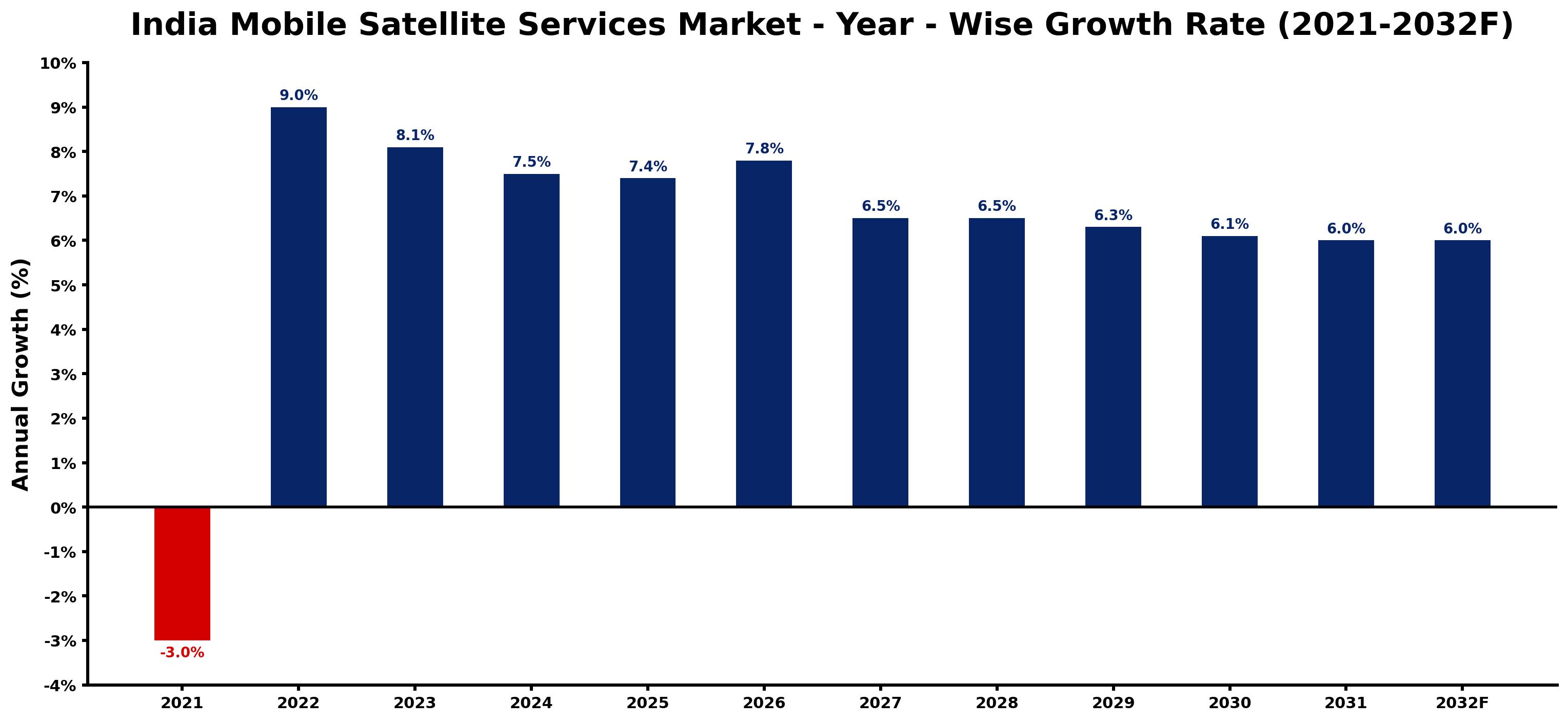 India Mobile Satellite Services Market Year-wise Growth Rate and Key Drivers