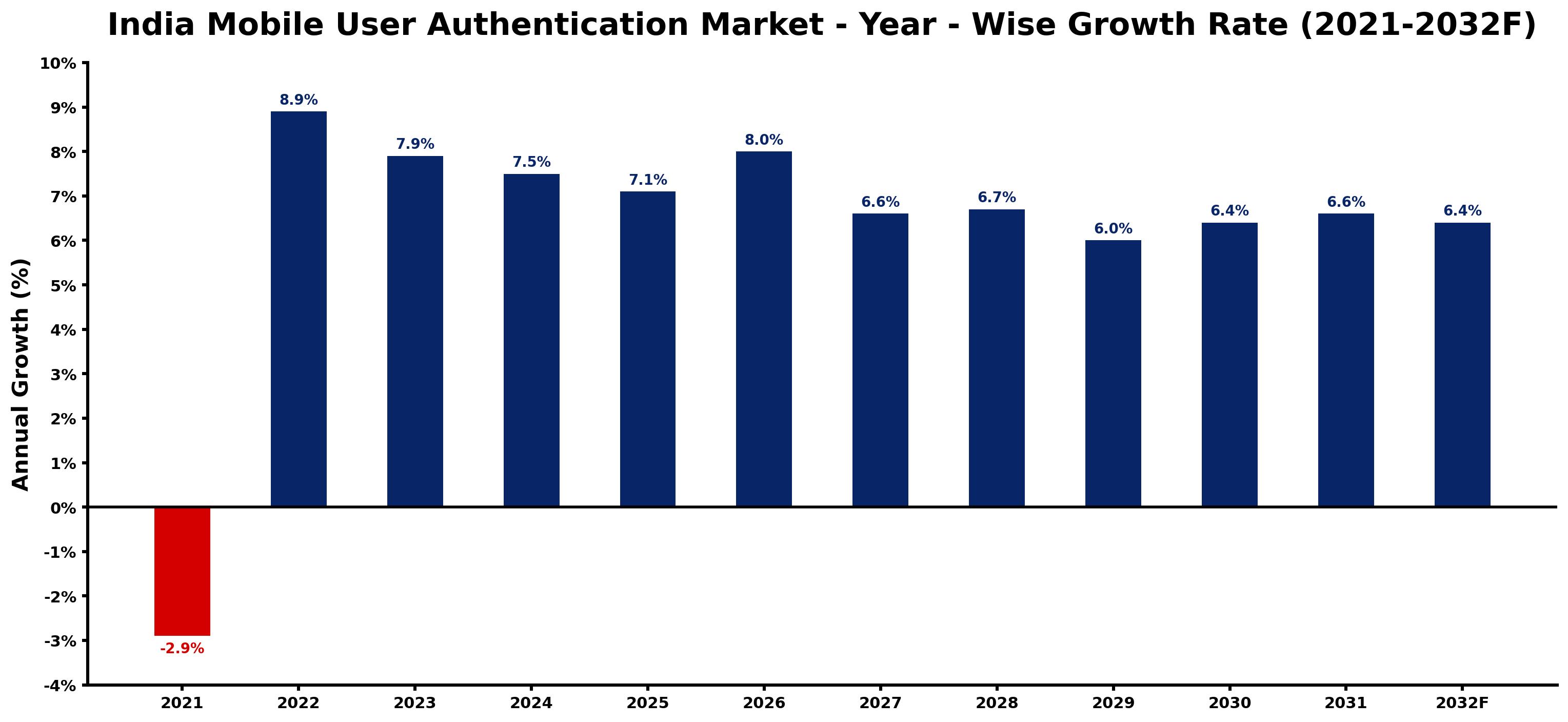 India Mobile User Authentication Market Year-wise Growth Rate and Key Drivers