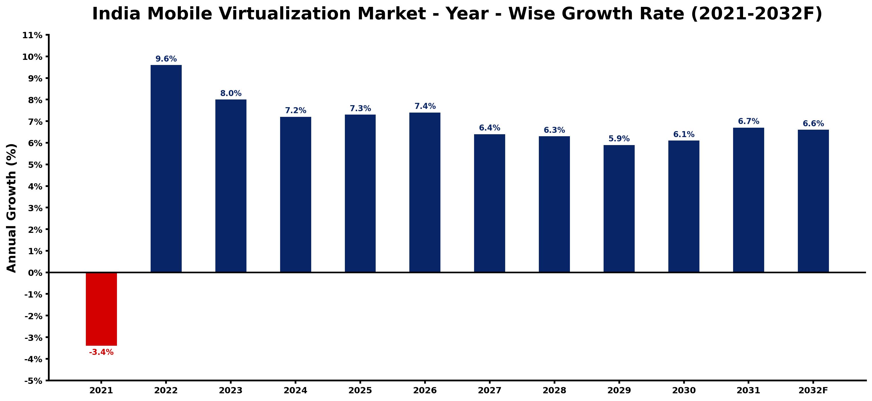 India Mobile Virtualization Market Year-wise Growth Rate and Key Drivers