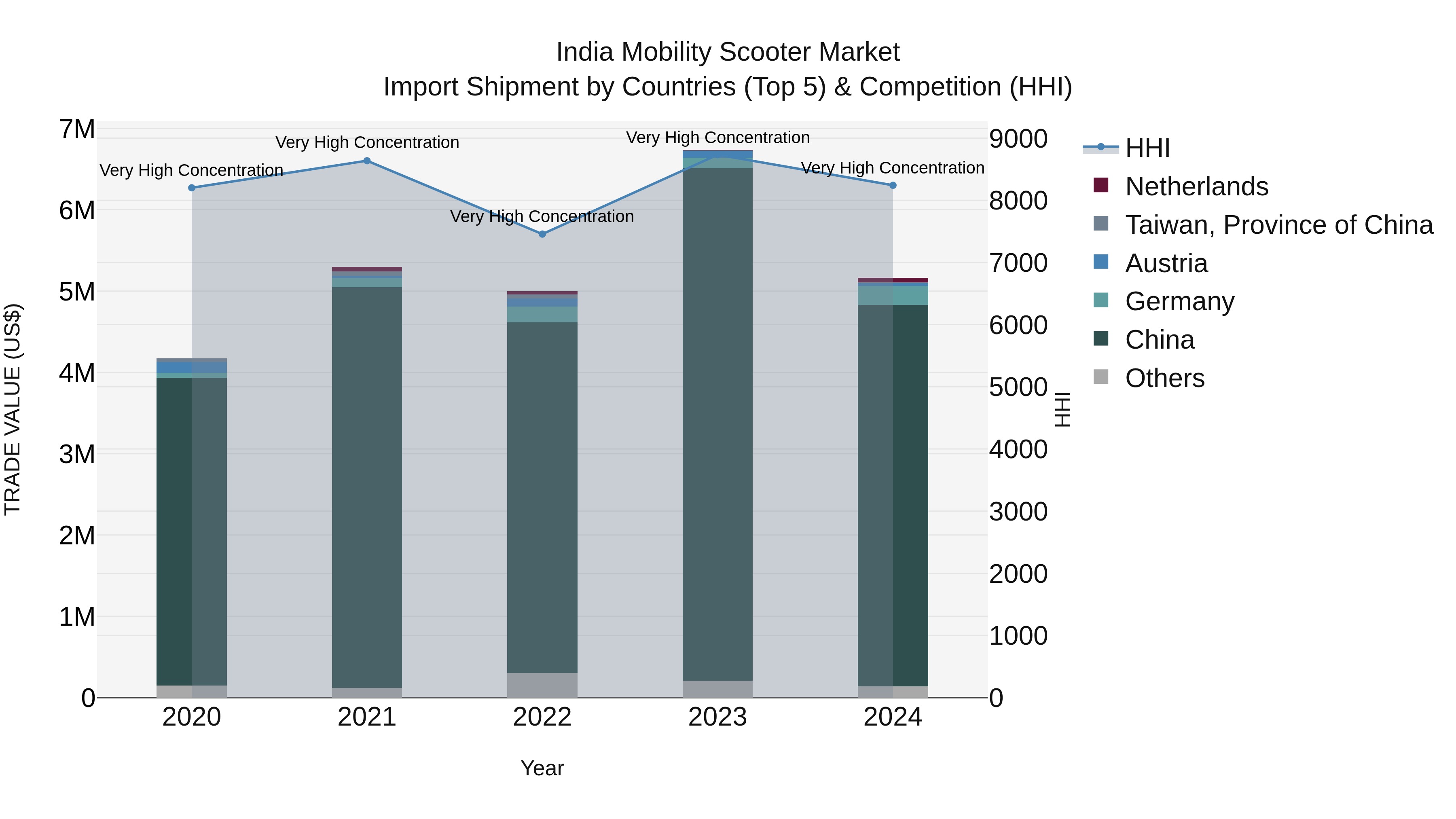 India Mobility Scooter Market Top 5 Importing Countries and Market Competition (HHI) Analysis