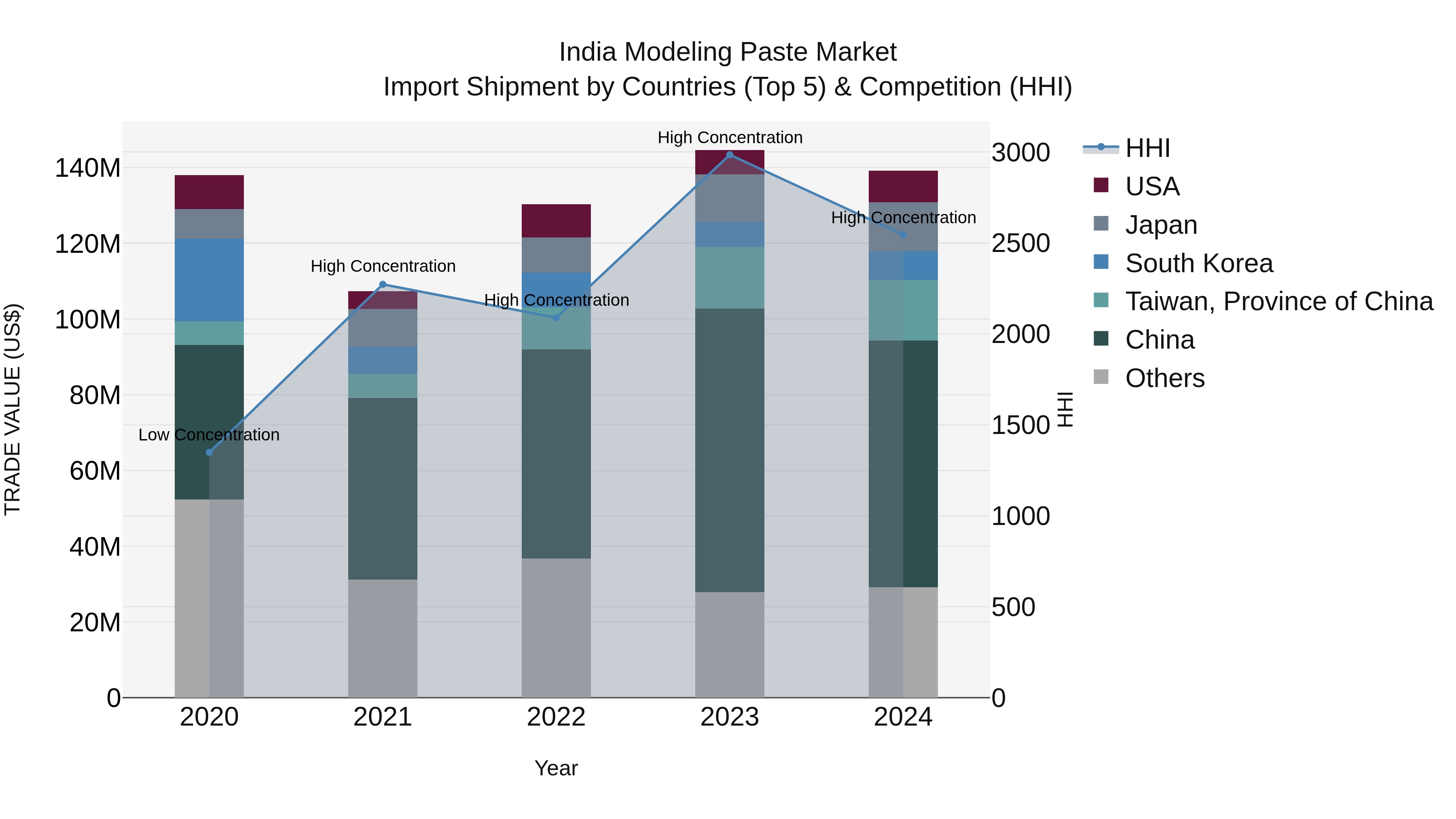 India Modeling Paste Market Top 5 Importing Countries and Market Competition (HHI) Analysis