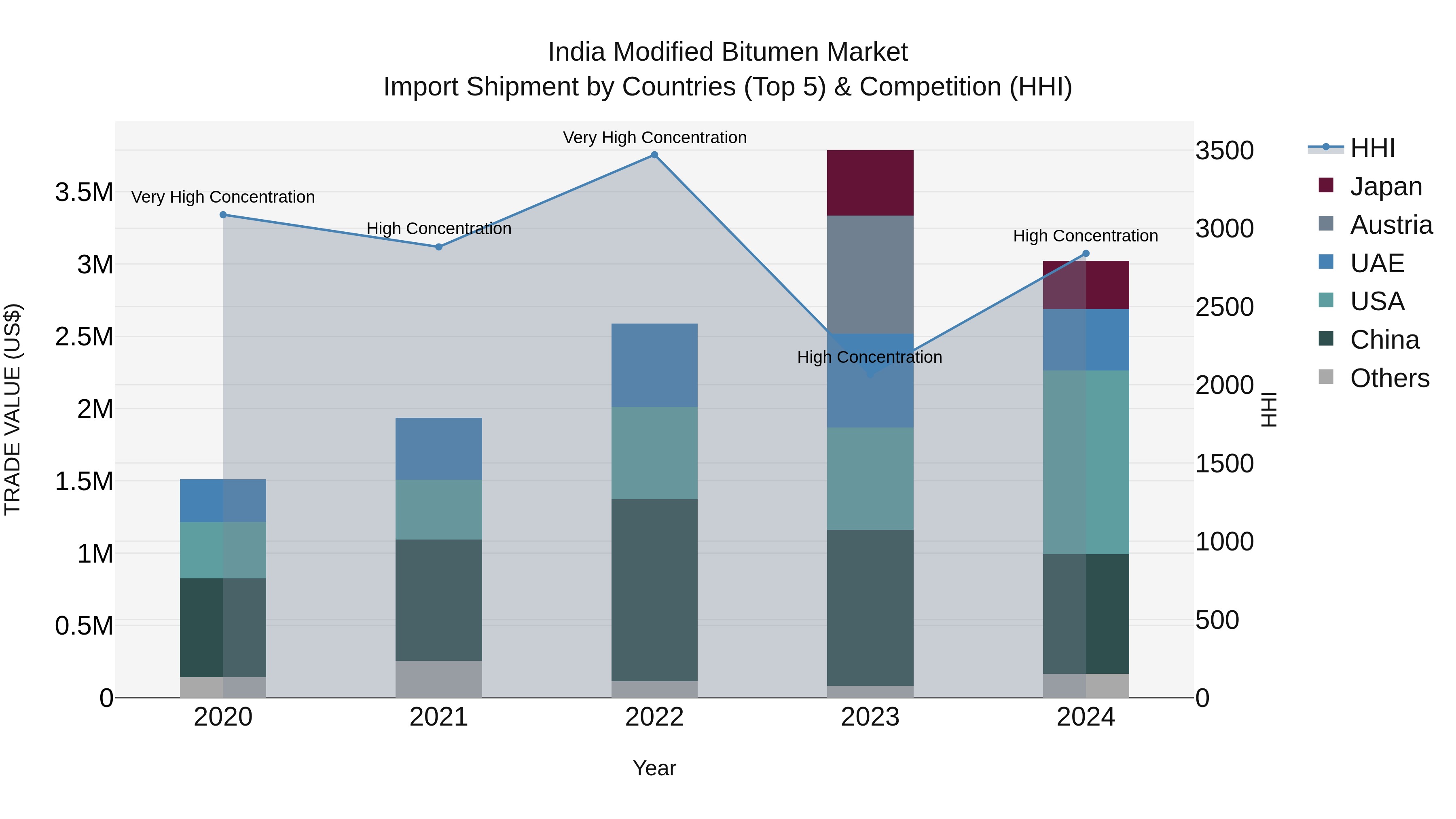 India Modified Bitumen Market Top 5 Importing Countries and Market Competition (HHI) Analysis