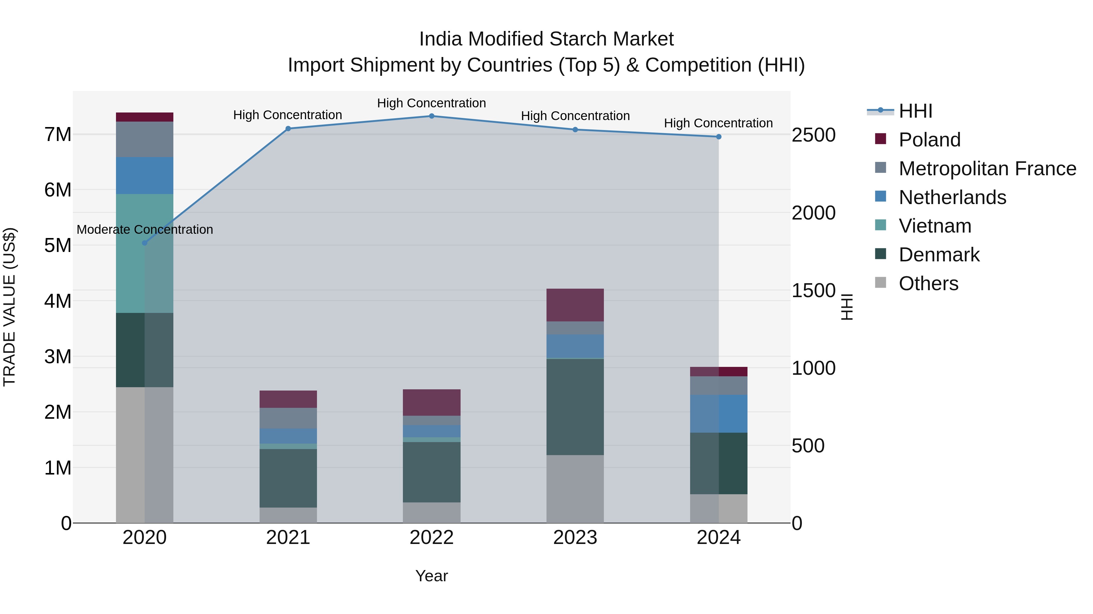 India Modified Starch Market Top 5 Importing Countries and Market Competition (HHI) Analysis